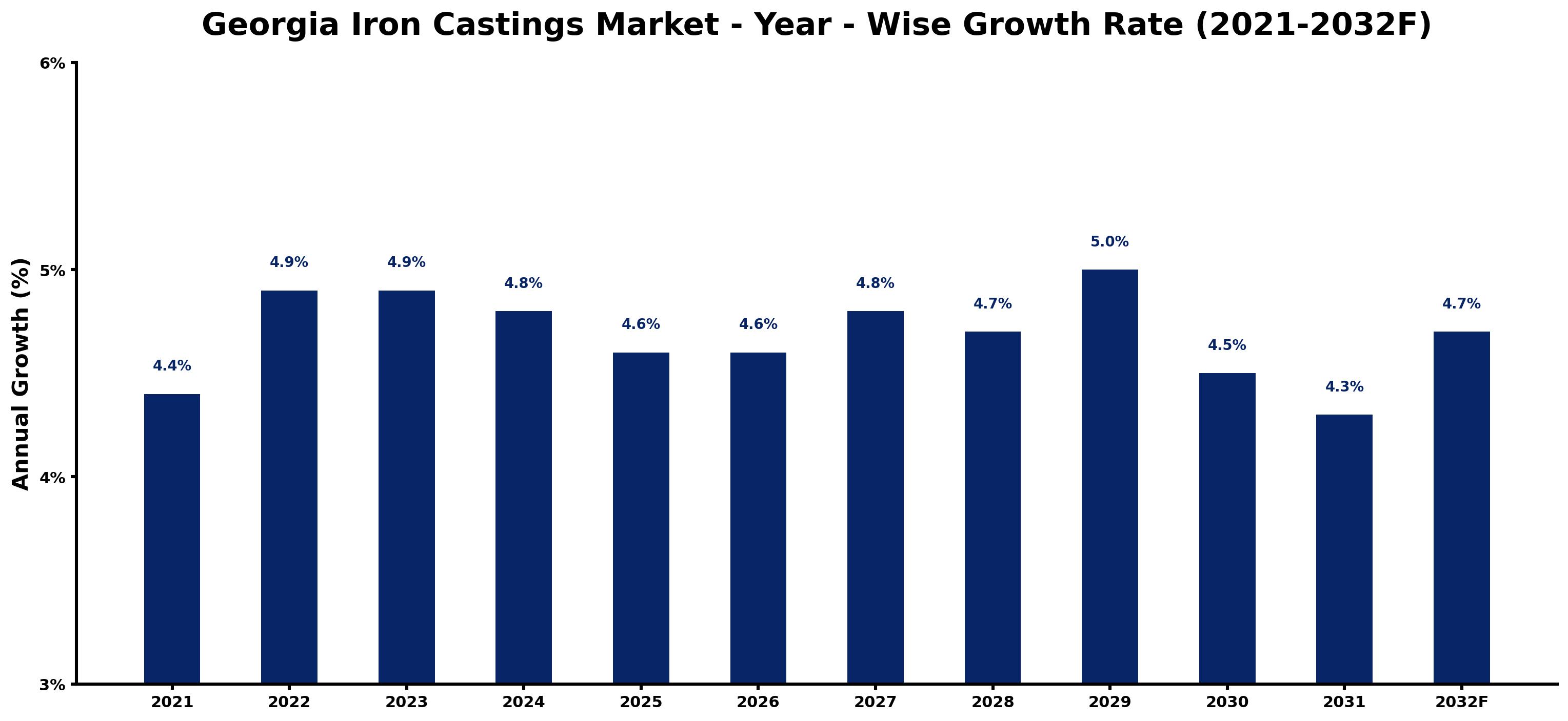 Georgia Iron Castings Market Year-wise Growth Rate and Key Drivers
