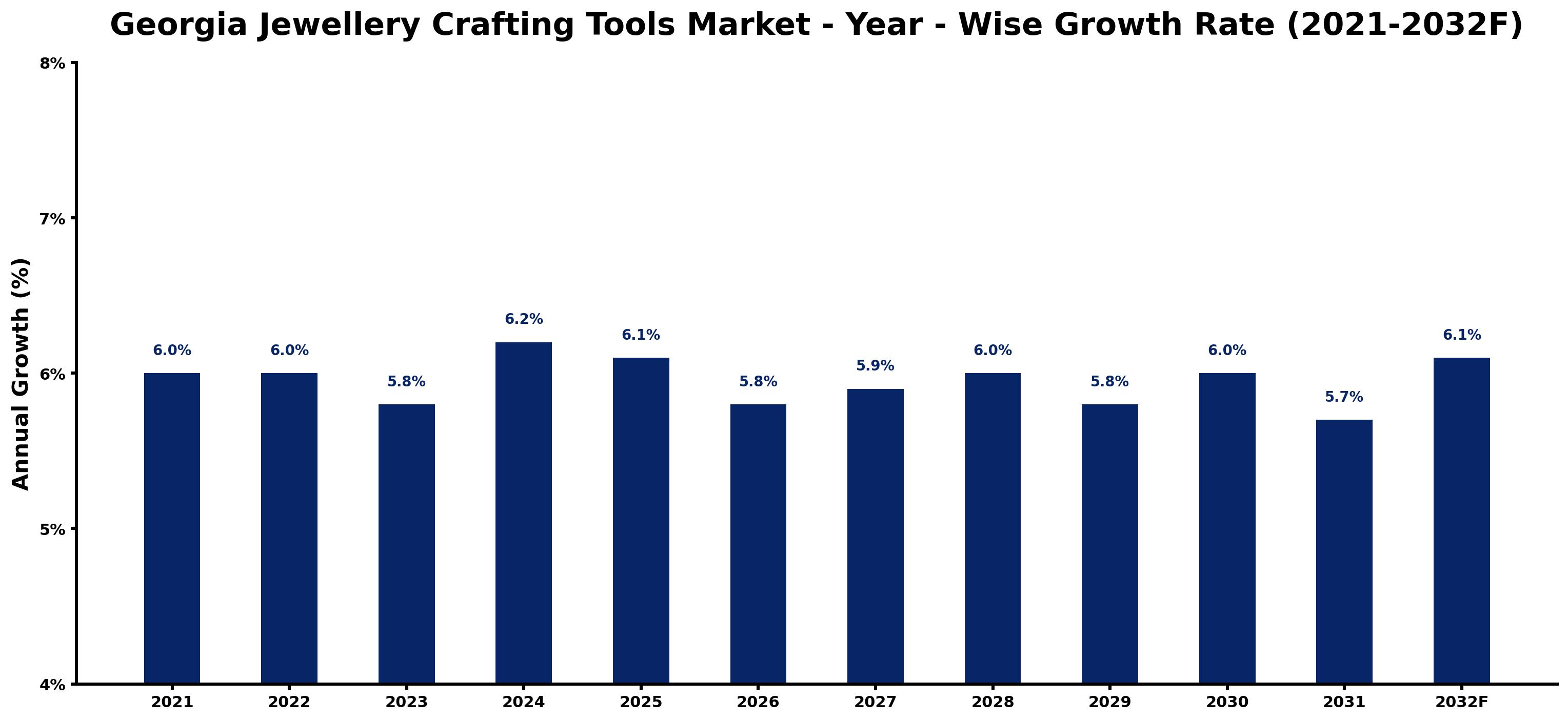 Georgia Jewellery Crafting Tools Market Year-wise Growth Rate and Key Drivers