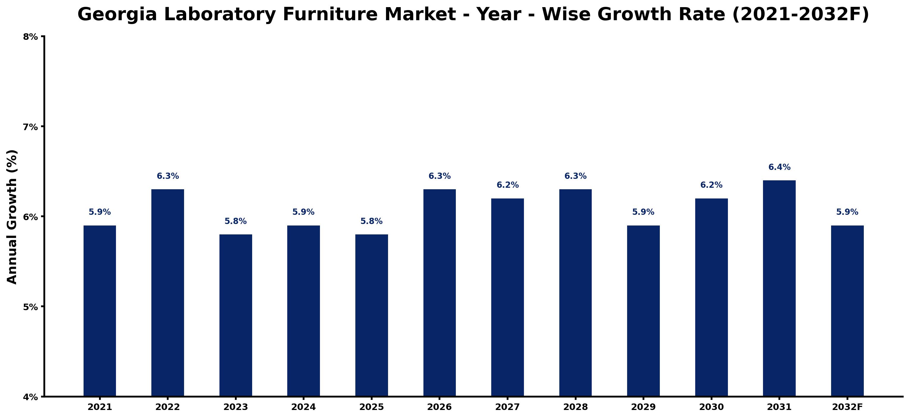 Georgia Laboratory Furniture Market Year-wise Growth Rate and Key Drivers