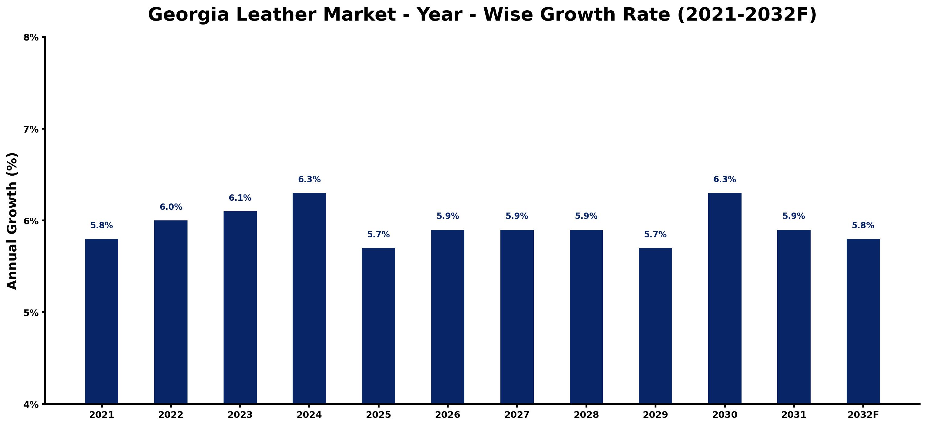 Georgia Leather Market Year-wise Growth Rate and Key Drivers