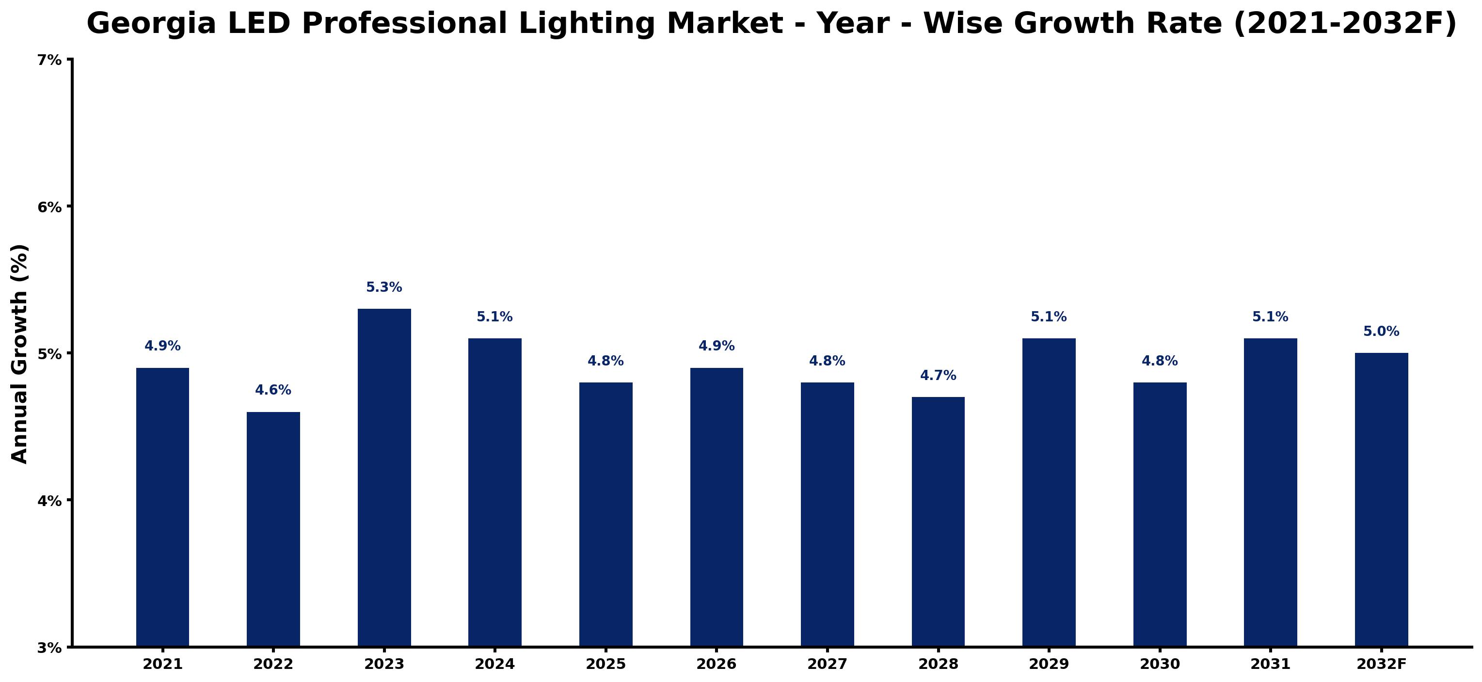 Georgia LED Professional Lighting Market Year-wise Growth Rate and Key Drivers
