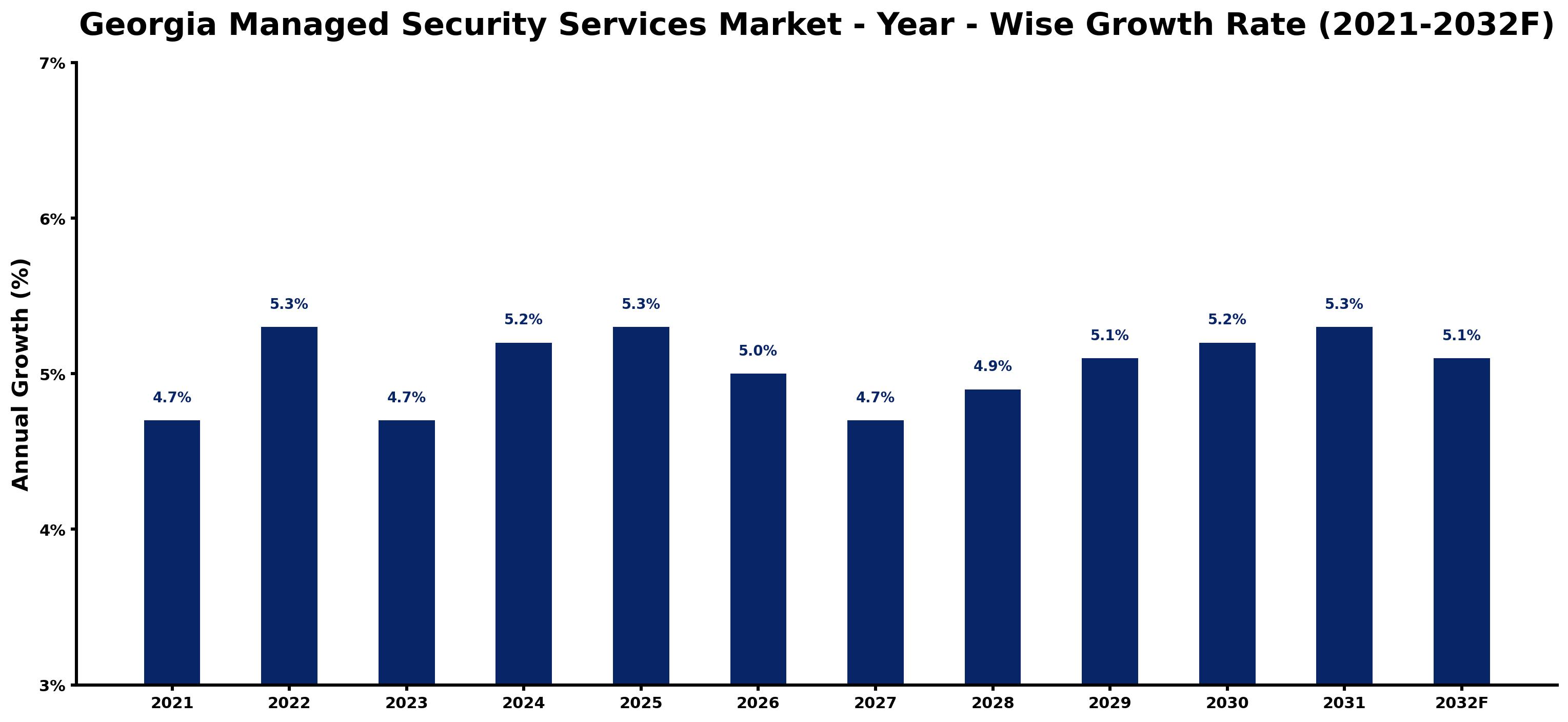 Georgia Managed Security Services Market Year-wise Growth Rate and Key Drivers