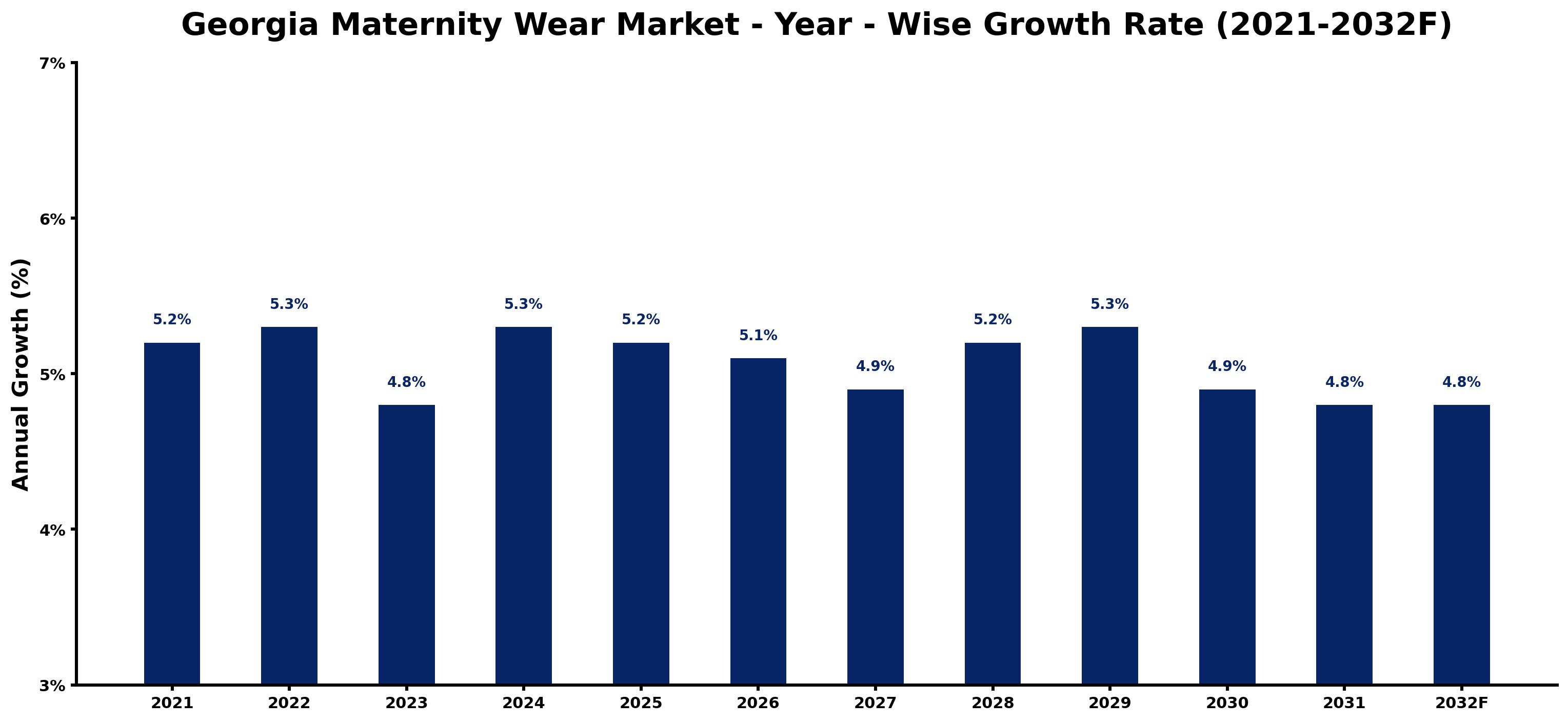 Georgia Maternity Wear Market Year-wise Growth Rate and Key Drivers