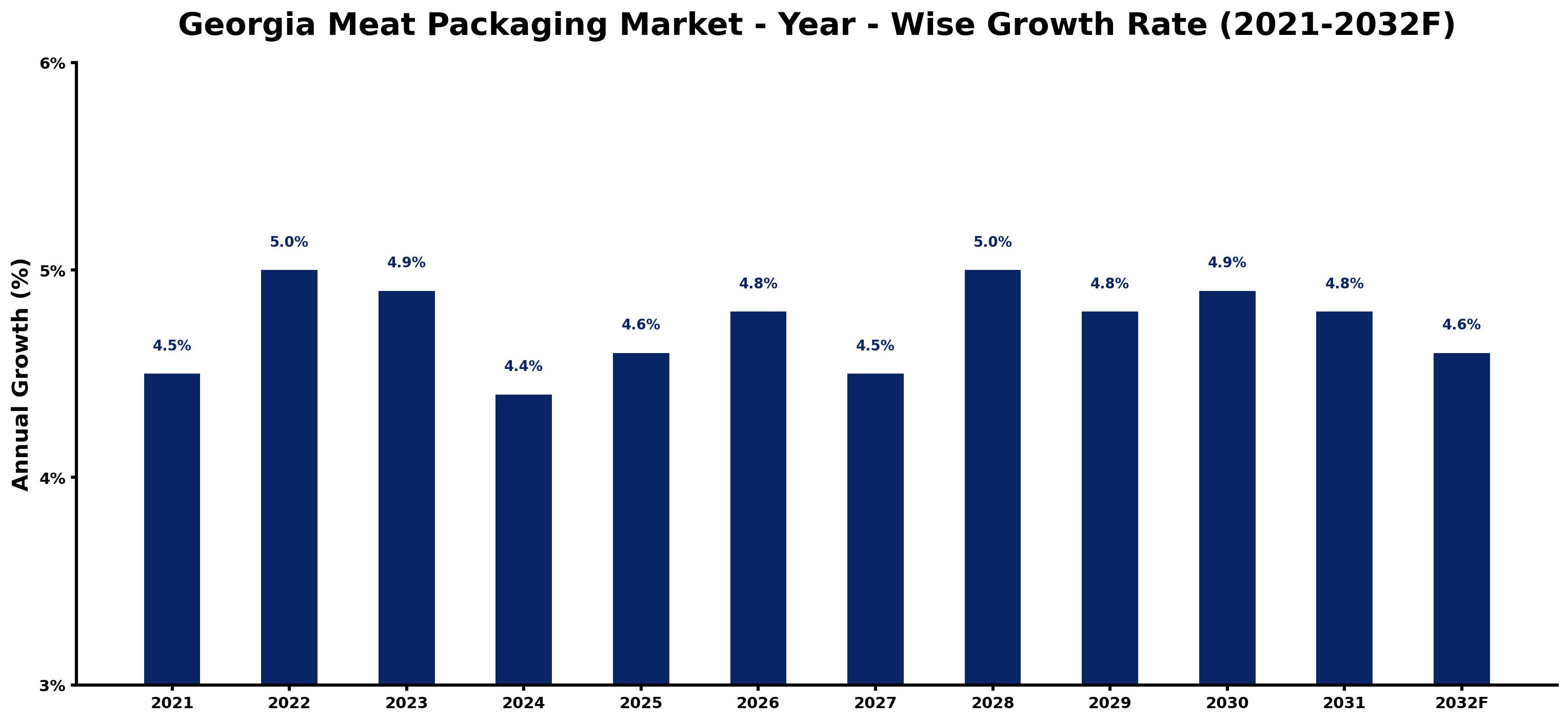 Georgia Meat Packaging Market Year-wise Growth Rate and Key Drivers