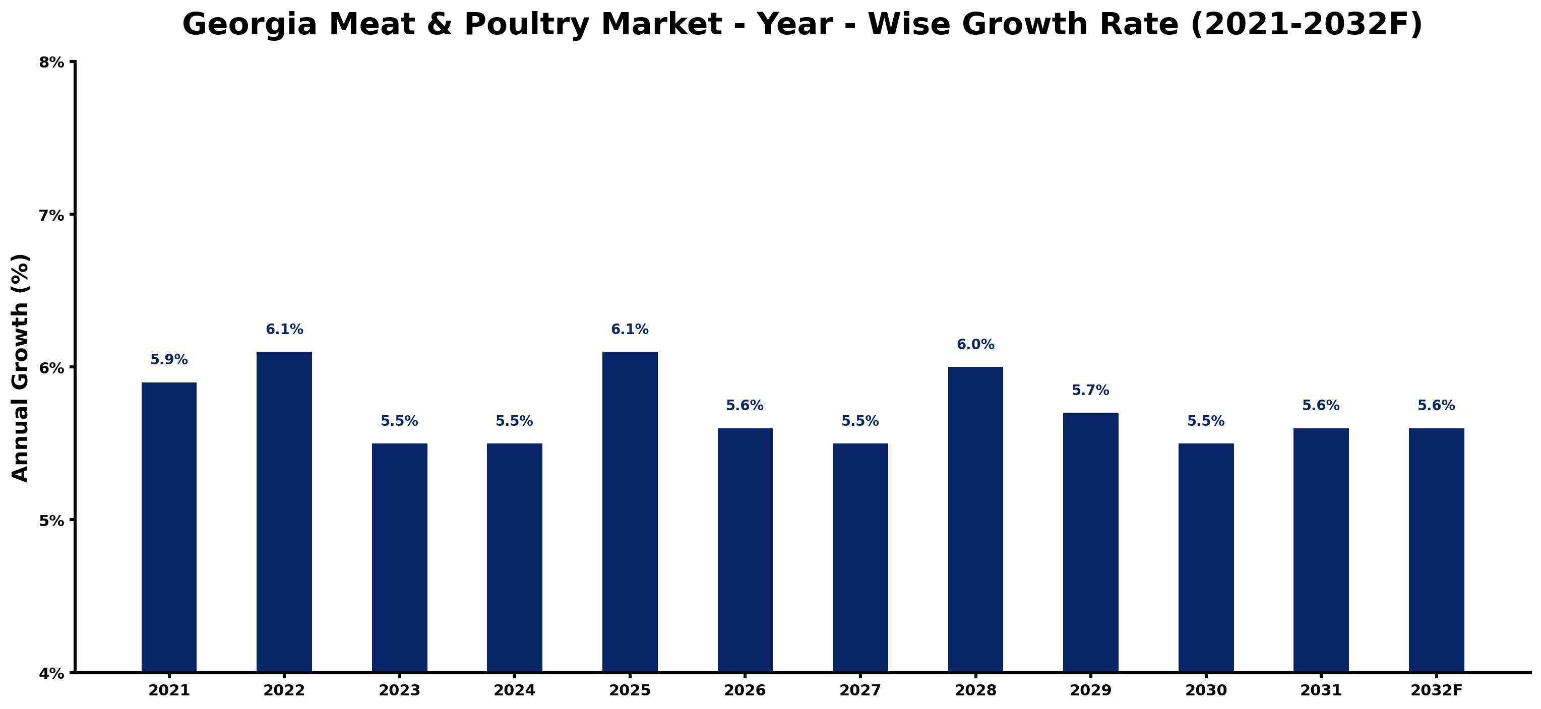 Georgia Meat & Poultry Market Year-wise Growth Rate and Key Drivers