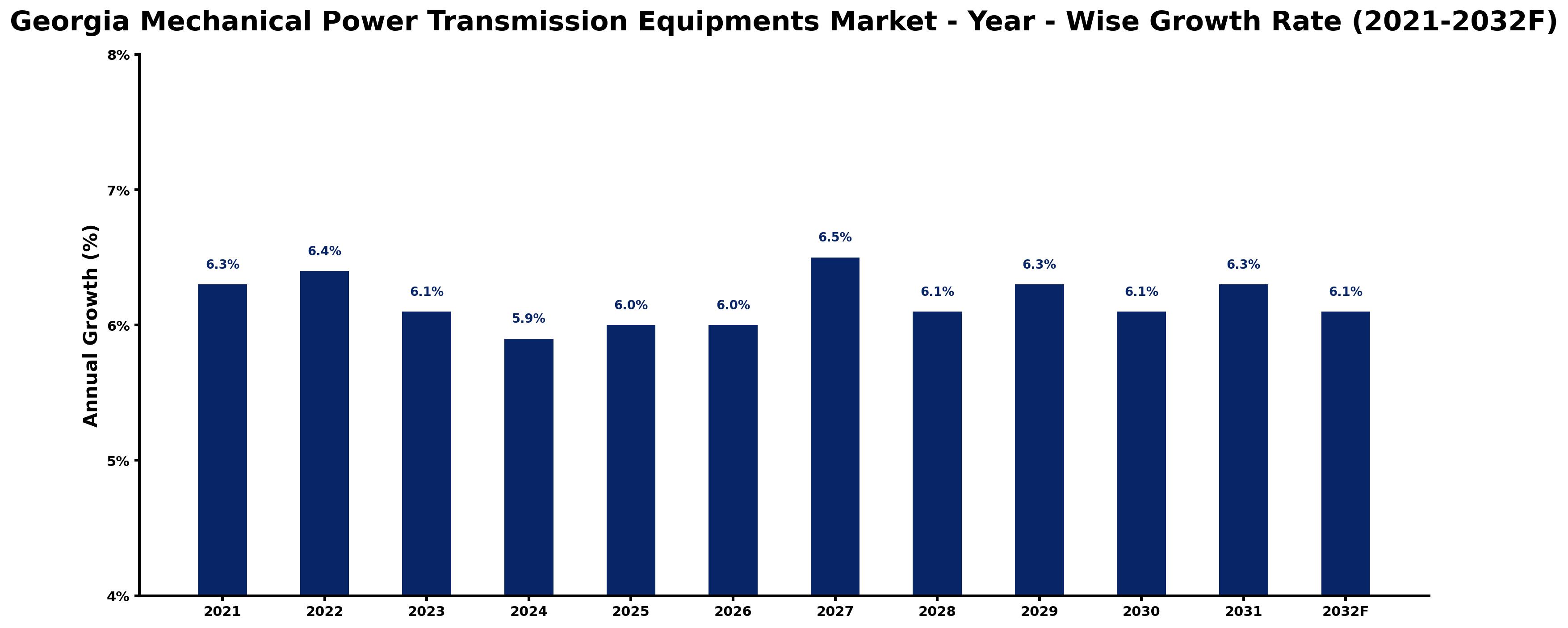 Georgia Mechanical Power Transmission Equipments Market Year-wise Growth Rate and Key Drivers