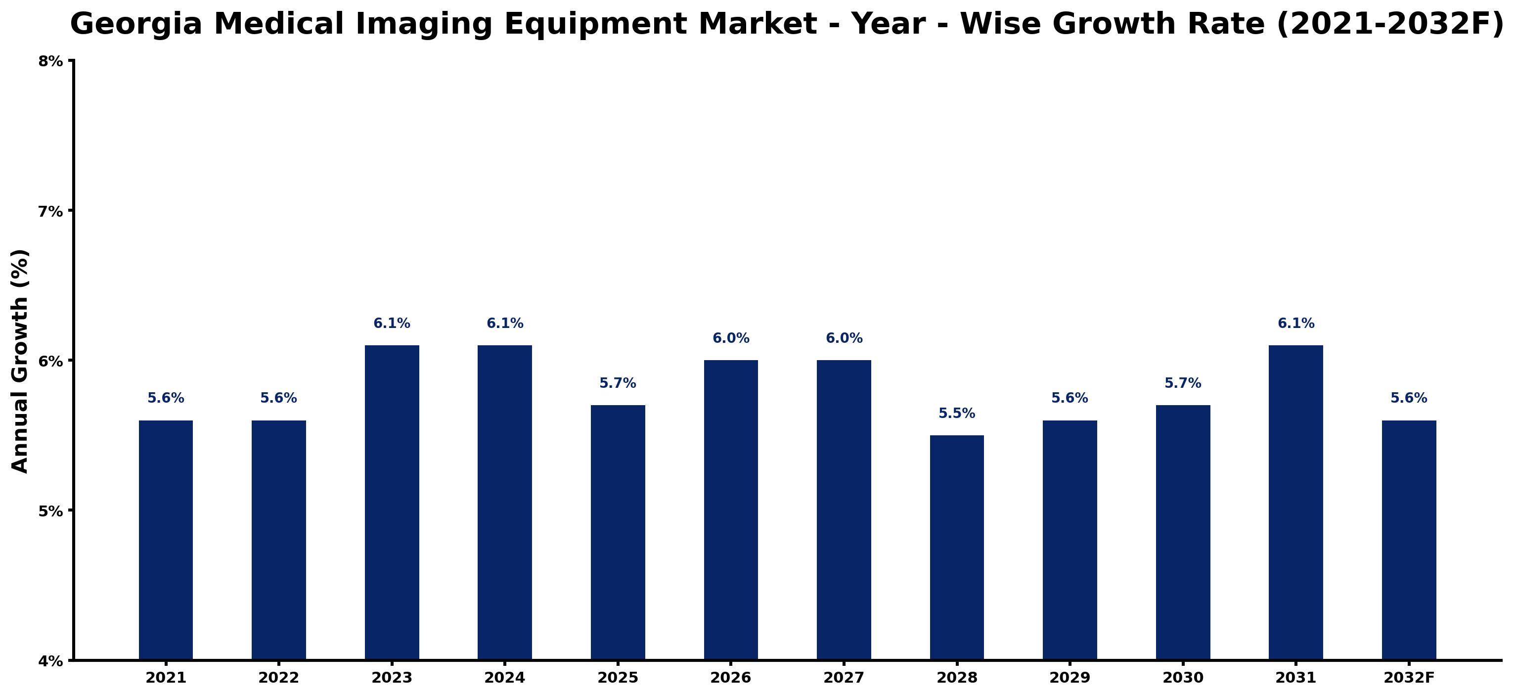 Georgia Medical Imaging Equipment Market Year-wise Growth Rate and Key Drivers