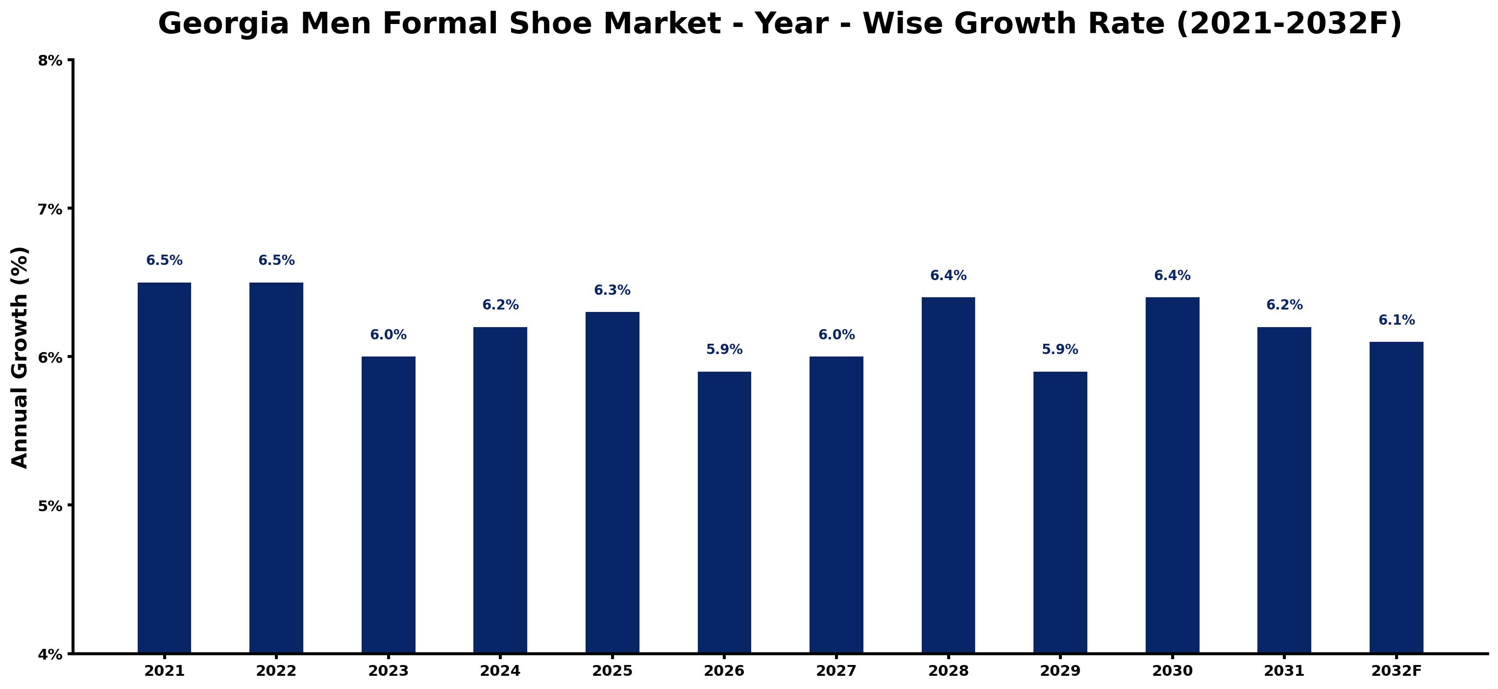 Georgia Men Formal Shoe Market Year-wise Growth Rate and Key Drivers