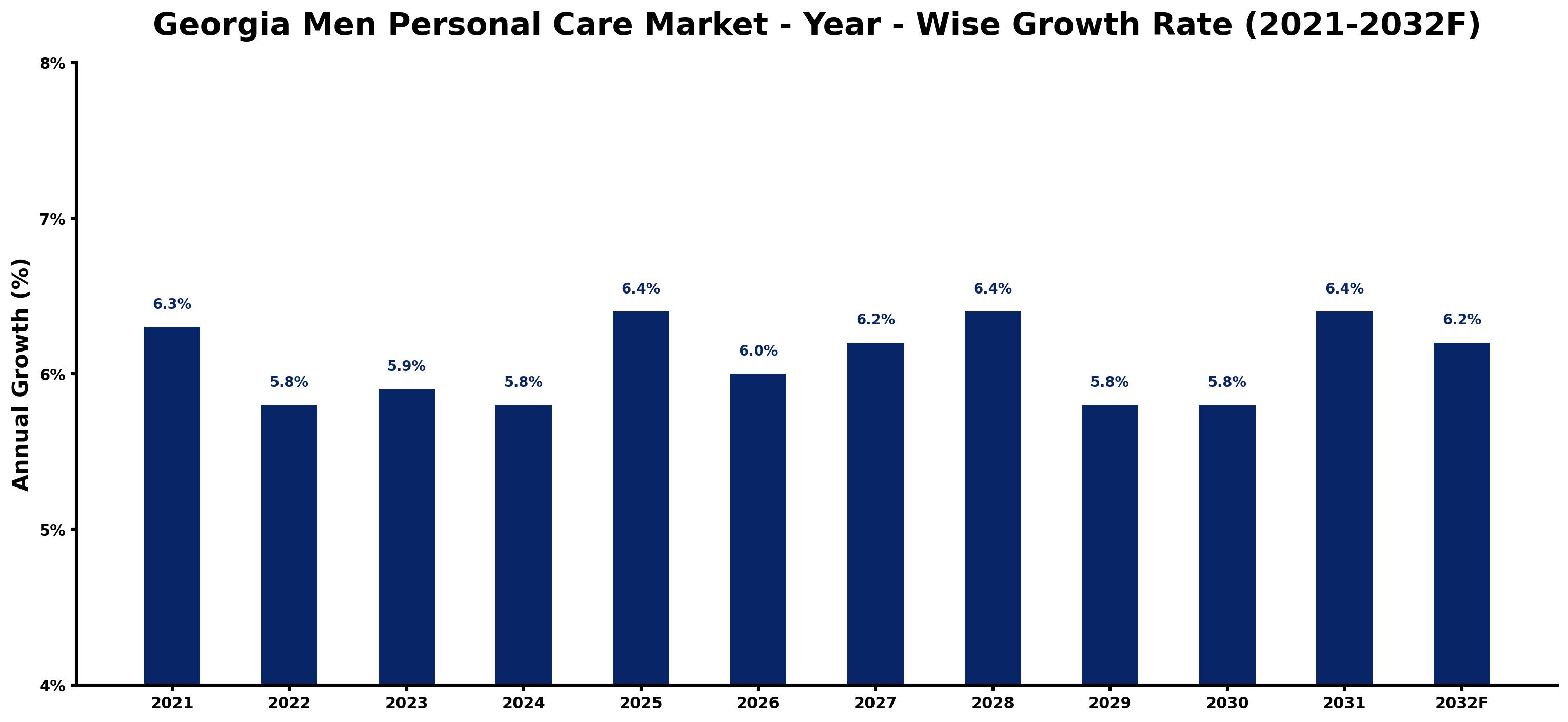 Georgia Men Personal Care Market Year-wise Growth Rate and Key Drivers