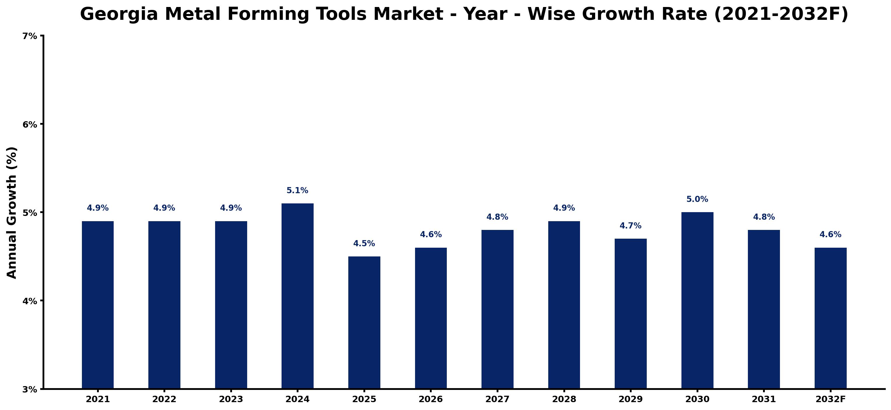 Georgia Metal Forming Tools Market Year-wise Growth Rate and Key Drivers