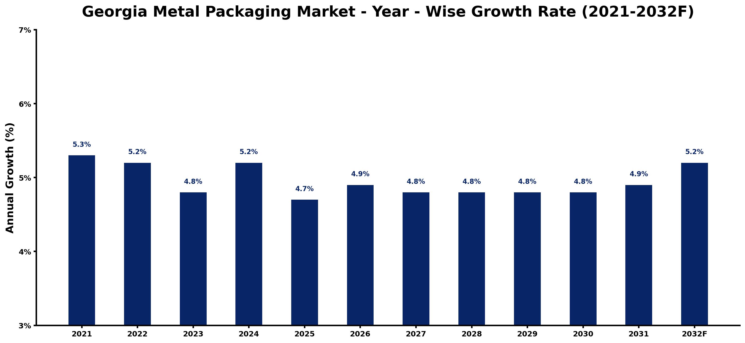 Georgia Metal Packaging Market Year-wise Growth Rate and Key Drivers