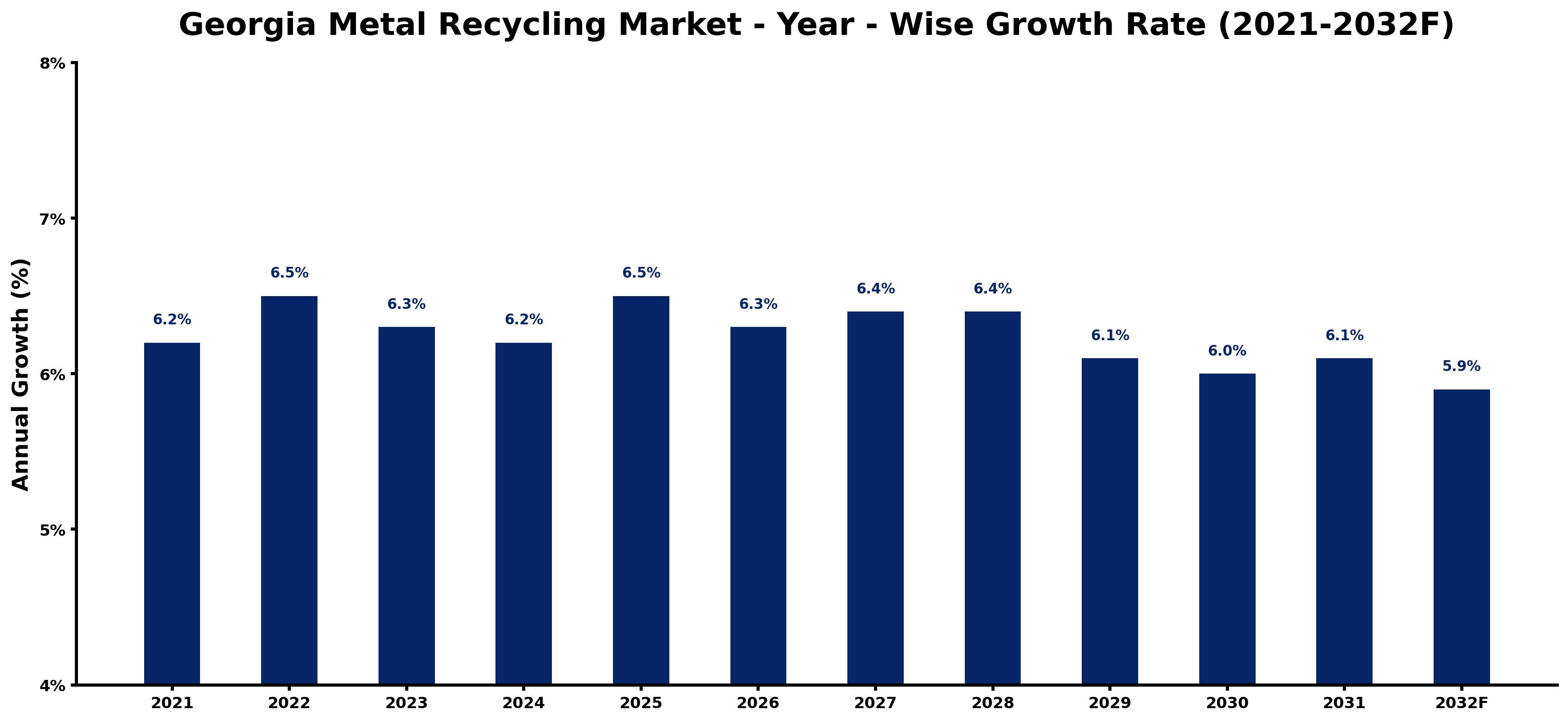 Georgia Metal Recycling Market Year-wise Growth Rate and Key Drivers