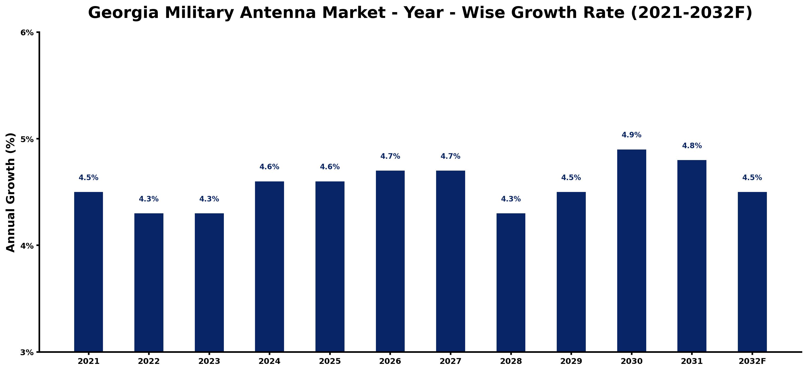 Georgia Military Antenna Market Year-wise Growth Rate and Key Drivers