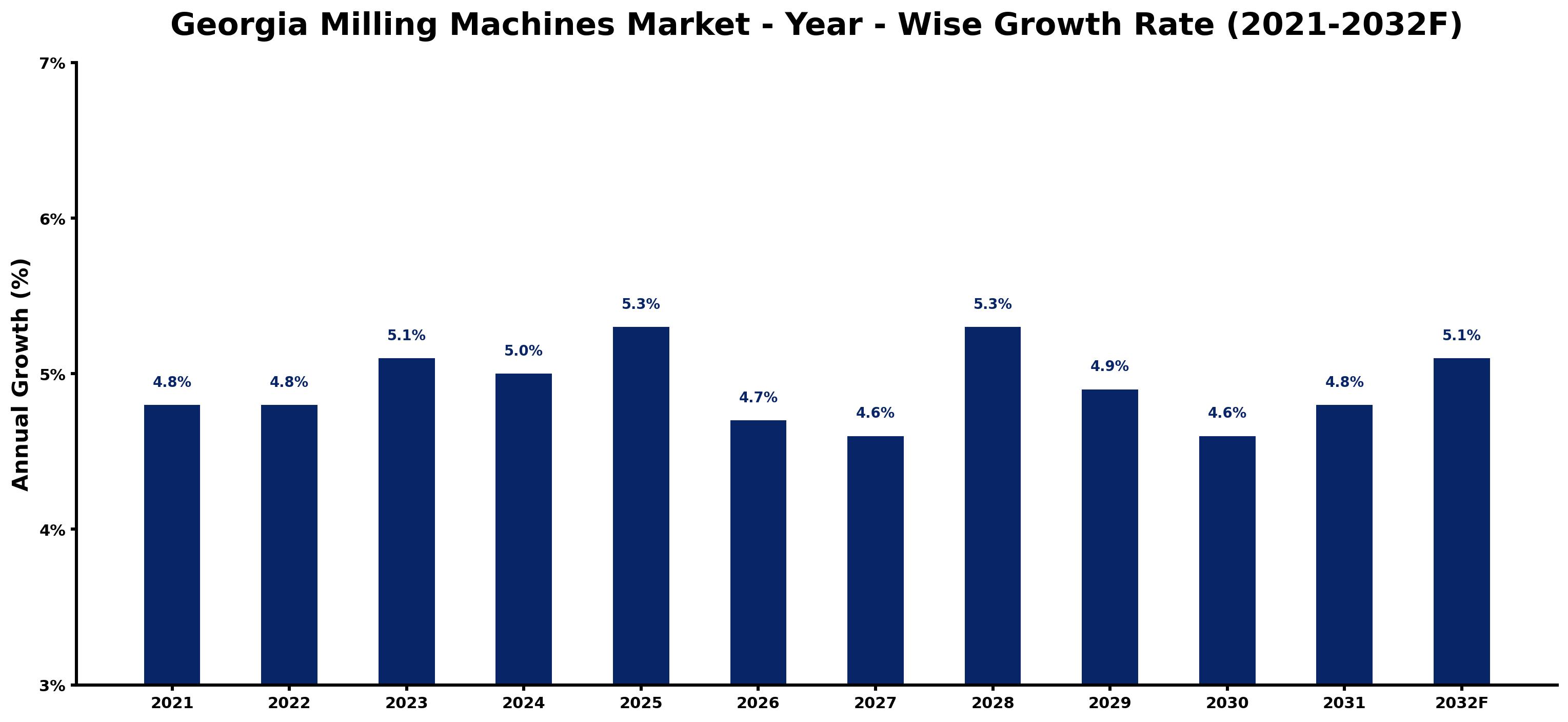 Georgia Milling Machines Market Year-wise Growth Rate and Key Drivers