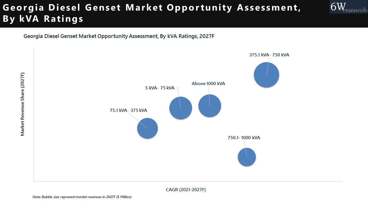 Georgia Diesel Genset Market