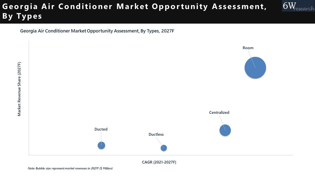 Georgia Air Conditioner Market