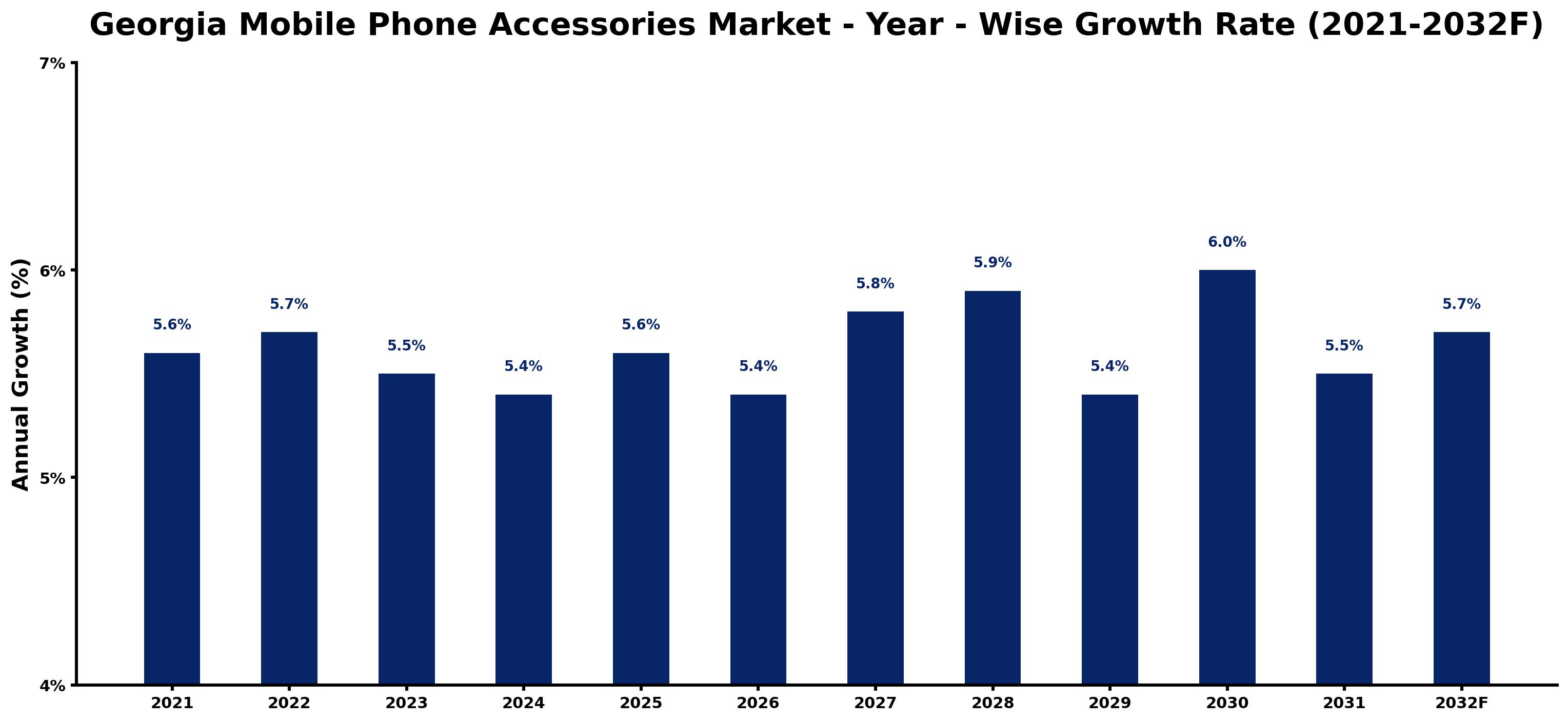 Georgia Mobile Phone Accessories Market Year-wise Growth Rate and Key Drivers