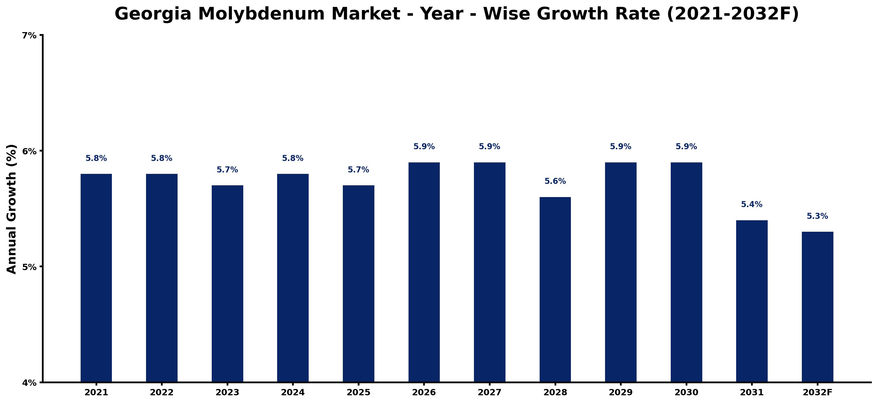 Georgia Molybdenum Market Year-wise Growth Rate and Key Drivers