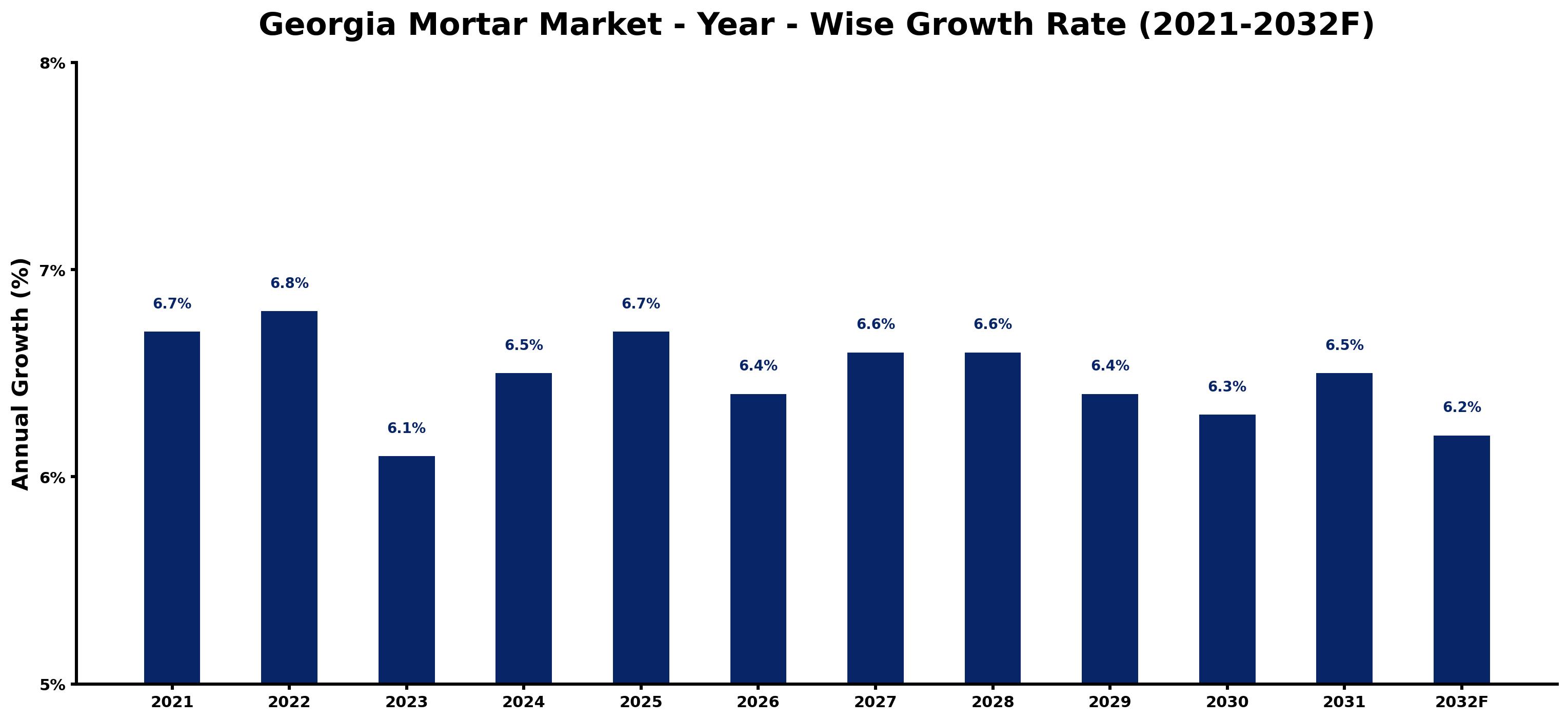 Georgia Mortar Market Year-wise Growth Rate and Key Drivers