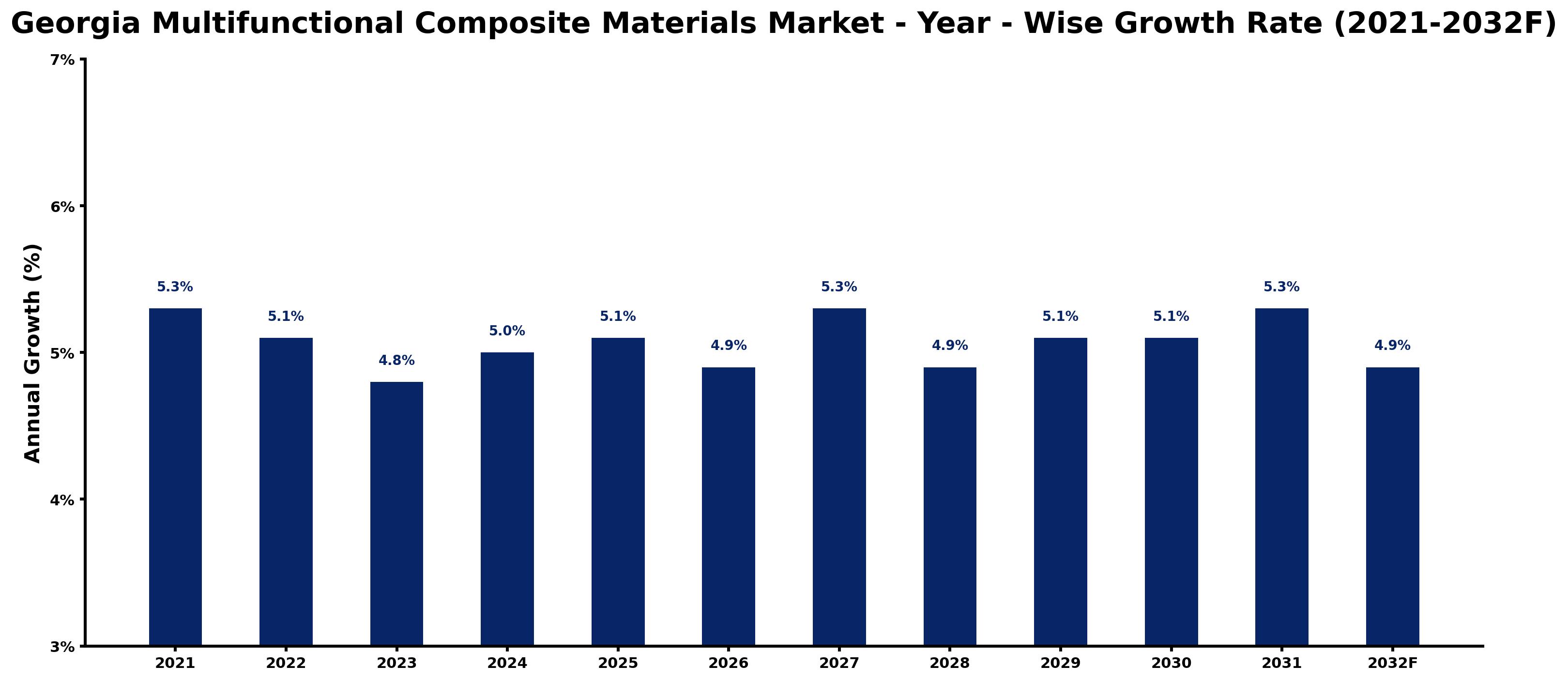 Georgia Multifunctional Composite Materials Market Year-wise Growth Rate and Key Drivers