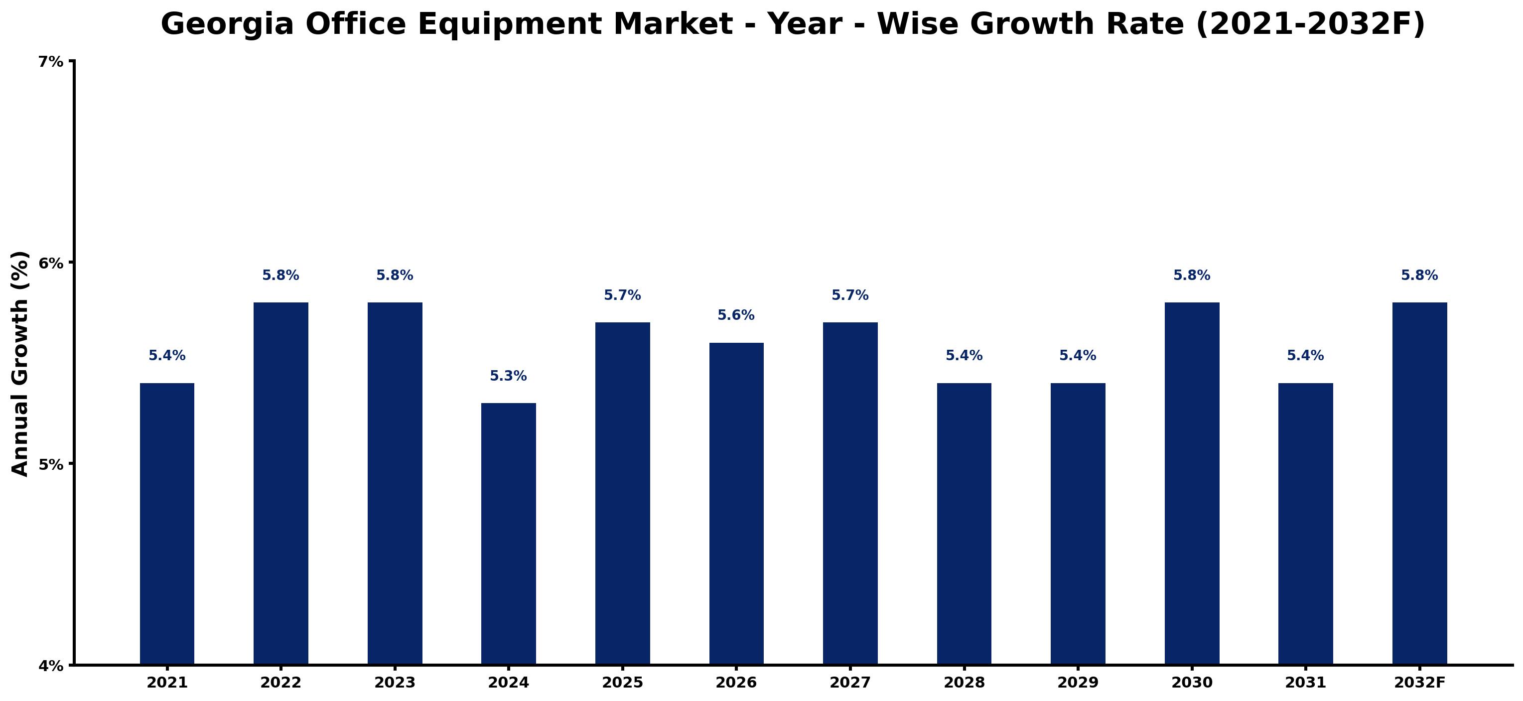 Georgia Office Equipment Market Year-wise Growth Rate and Key Drivers