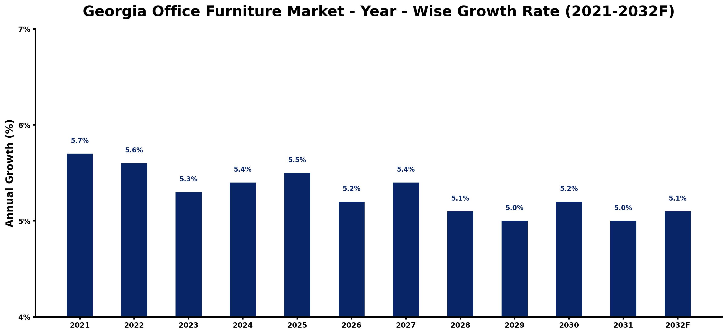 Georgia Office Furniture Market Year-wise Growth Rate and Key Drivers