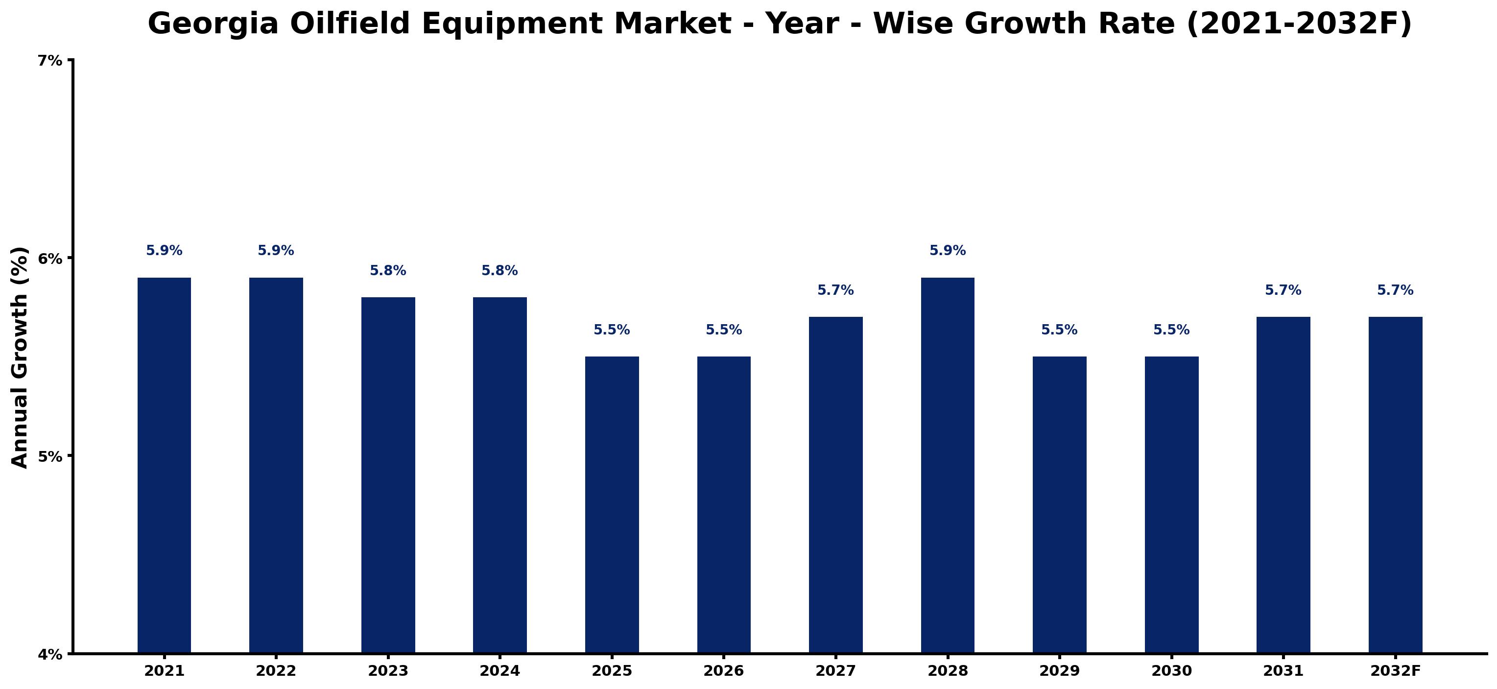 Georgia Oilfield Equipment Market Year-wise Growth Rate and Key Drivers