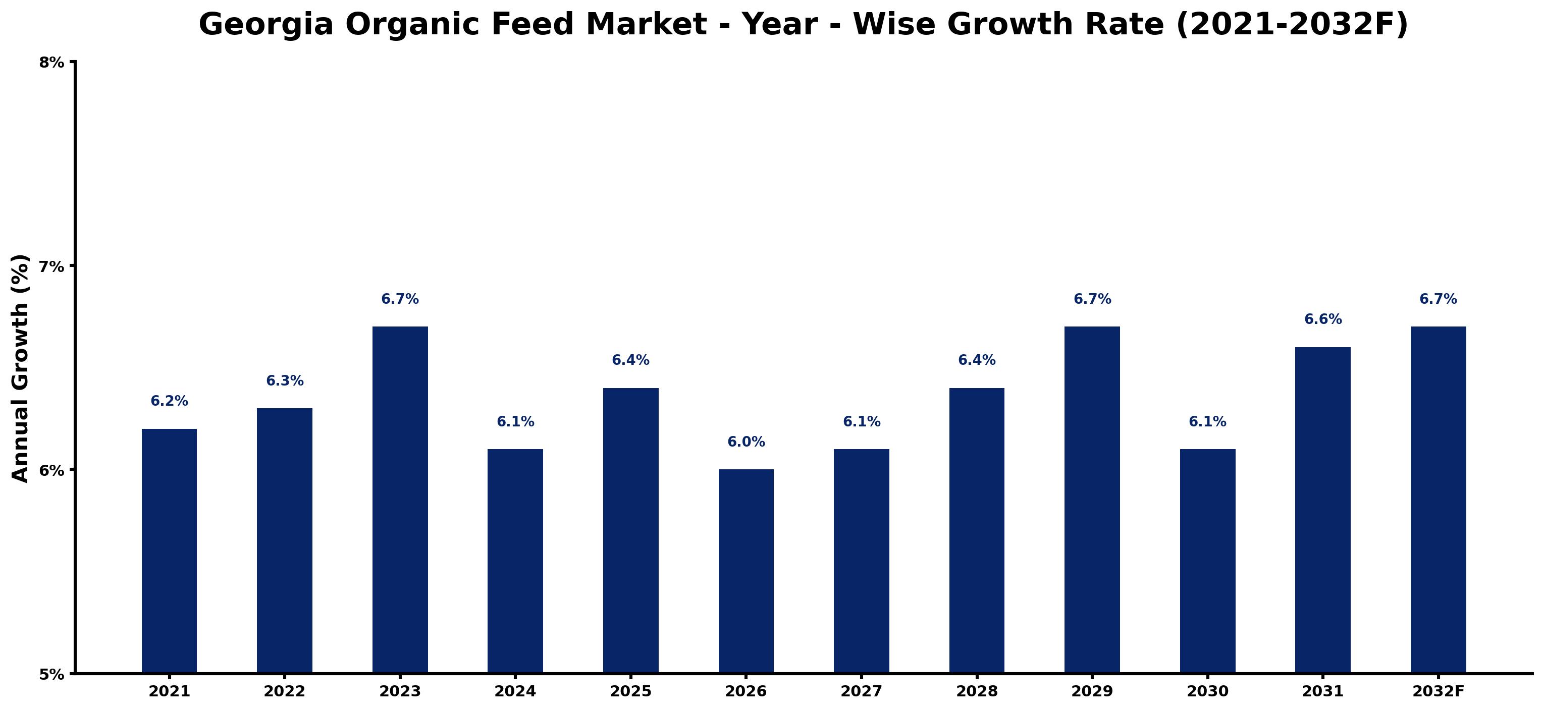 Georgia Organic Feed Market Year-wise Growth Rate and Key Drivers