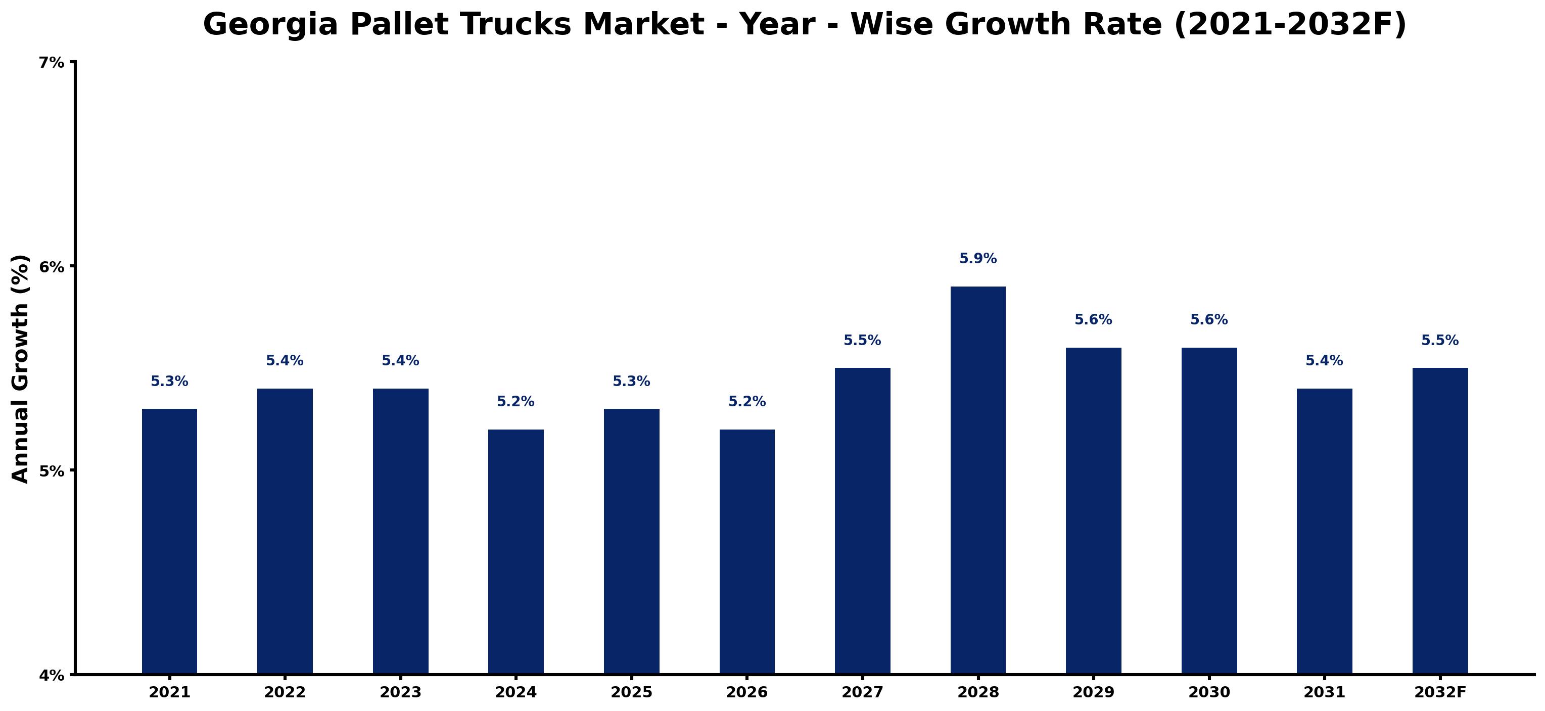 Georgia Pallet Trucks Market Year-wise Growth Rate and Key Drivers