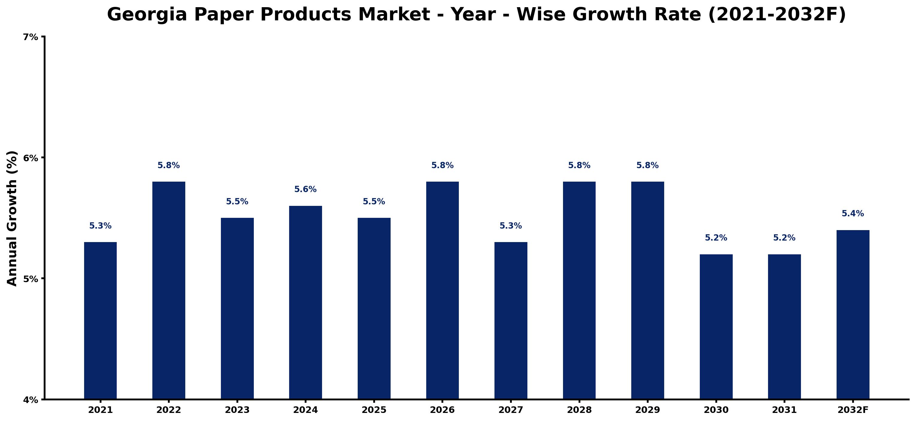 Georgia Paper Products Market Year-wise Growth Rate and Key Drivers