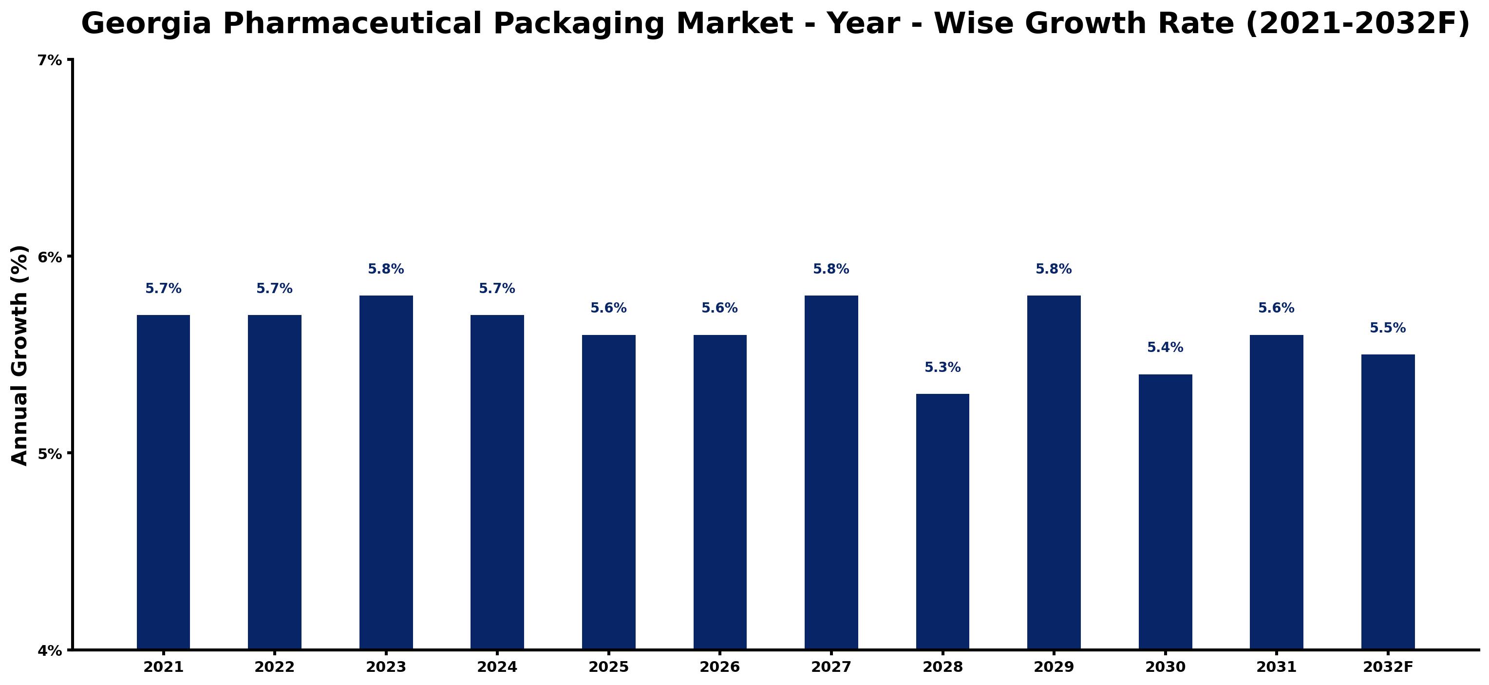 Georgia Pharmaceutical Packaging Market Year-wise Growth Rate and Key Drivers