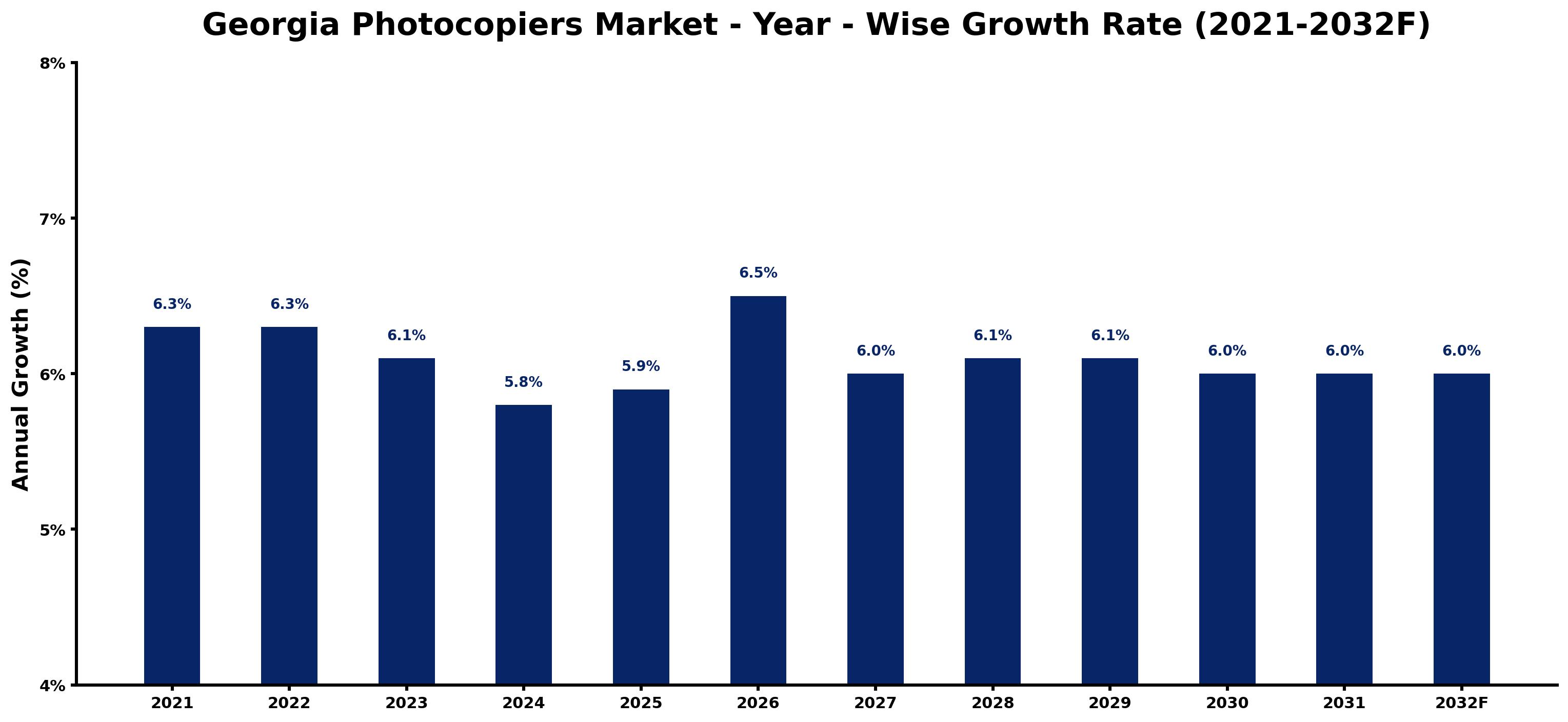 Georgia Photocopiers Market Year-wise Growth Rate and Key Drivers
