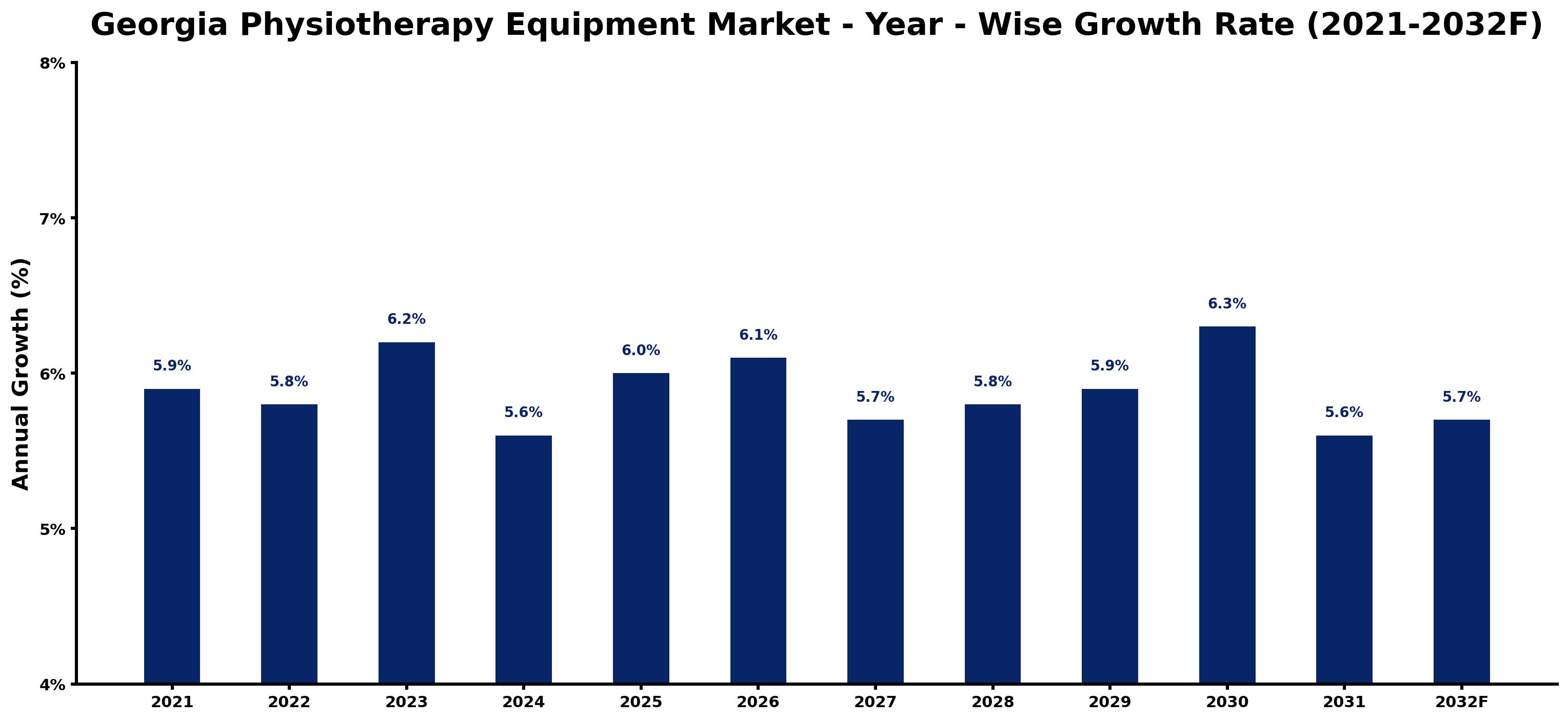 Georgia Physiotherapy Equipment Market Year-wise Growth Rate and Key Drivers