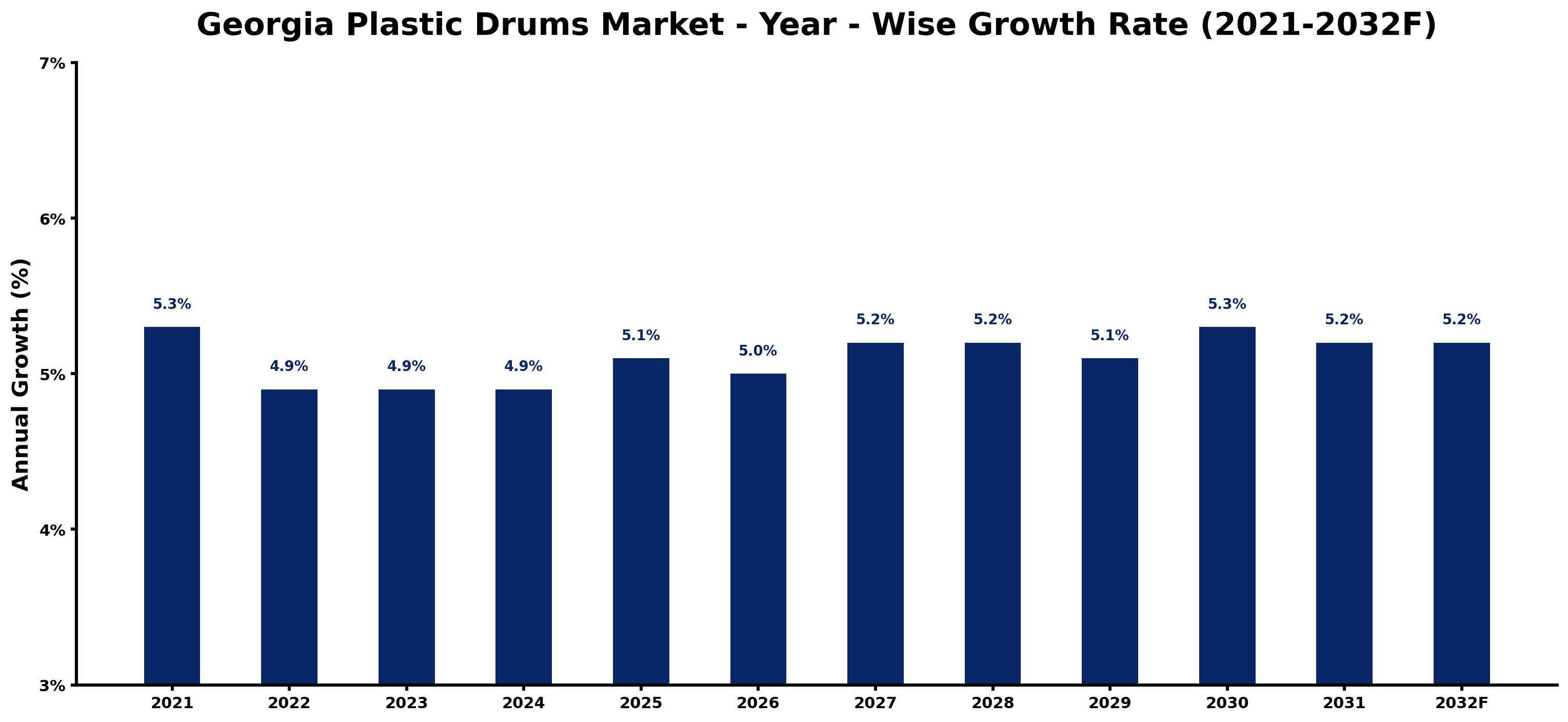 Georgia Plastic Drums Market Year-wise Growth Rate and Key Drivers