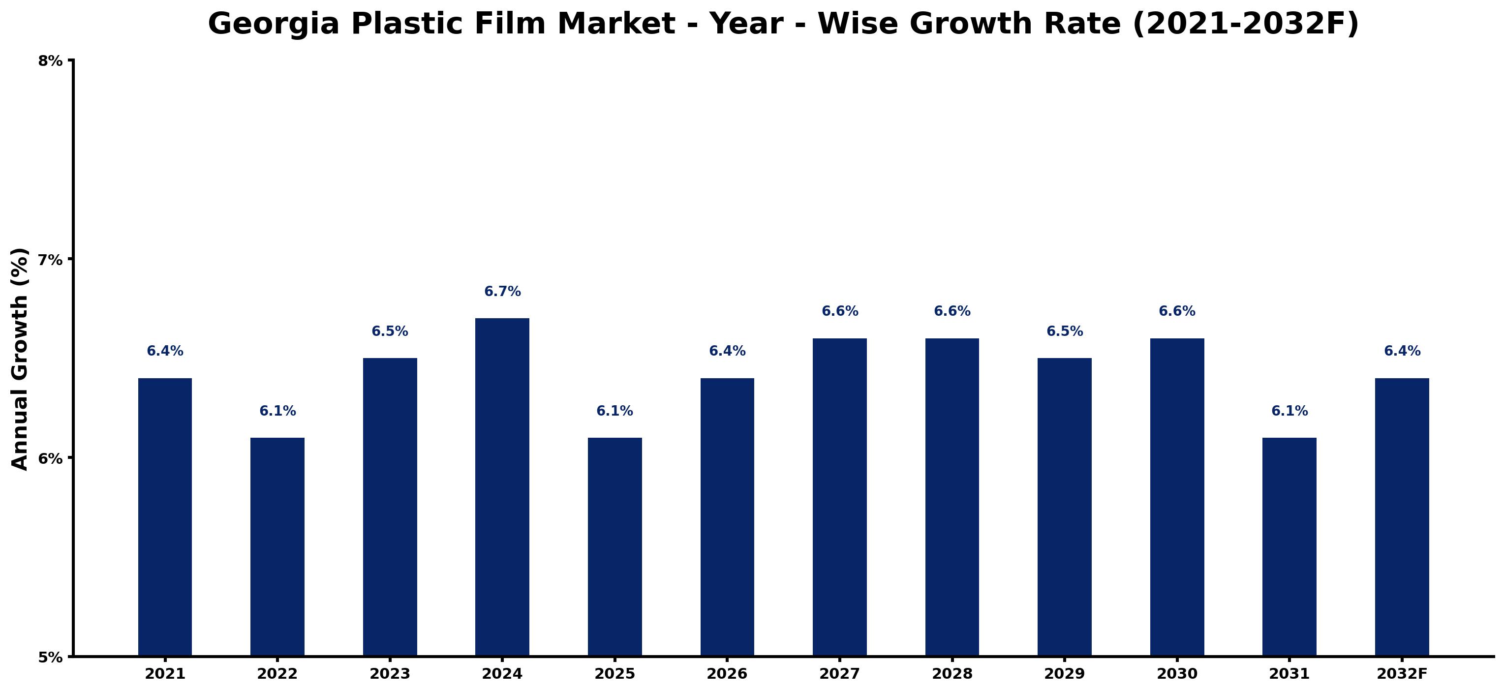 Georgia Plastic Film Market Year-wise Growth Rate and Key Drivers