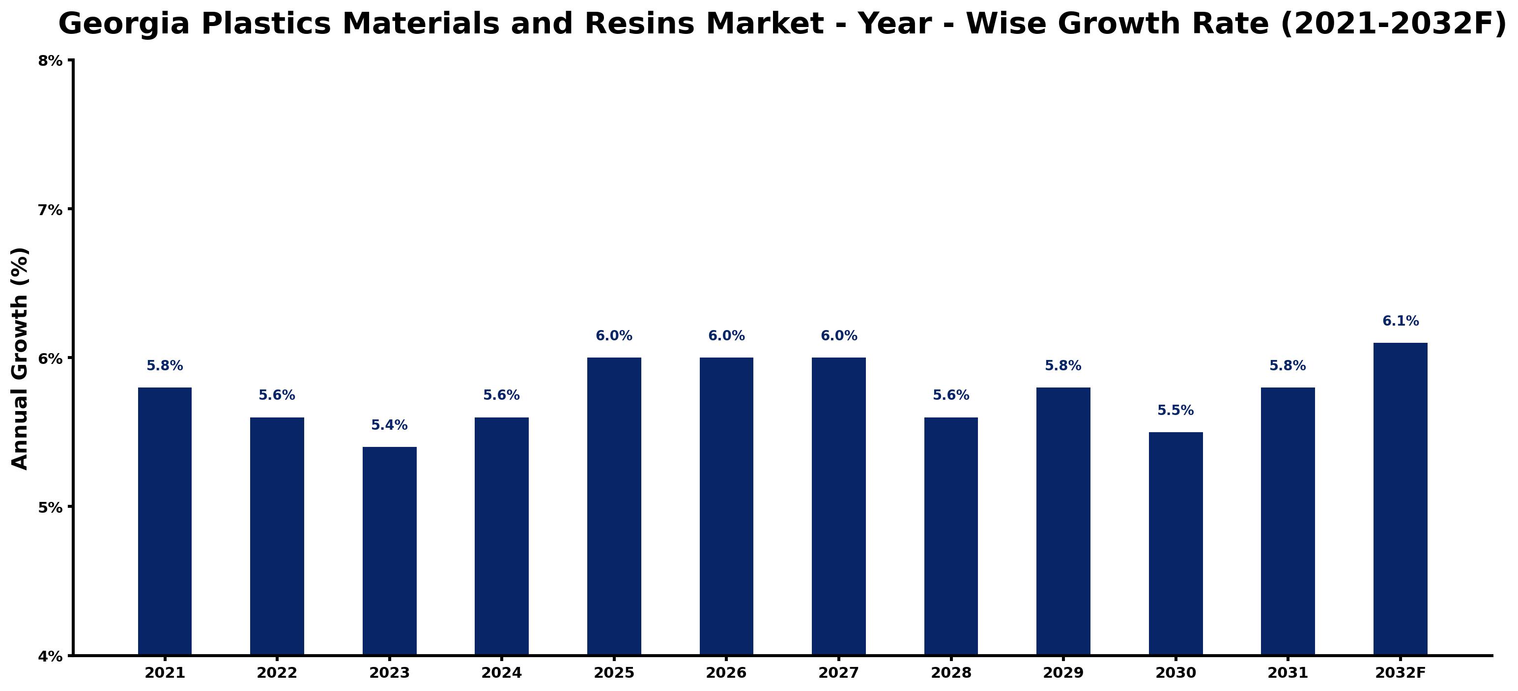 Georgia Plastics Materials and Resins Market Year-wise Growth Rate and Key Drivers