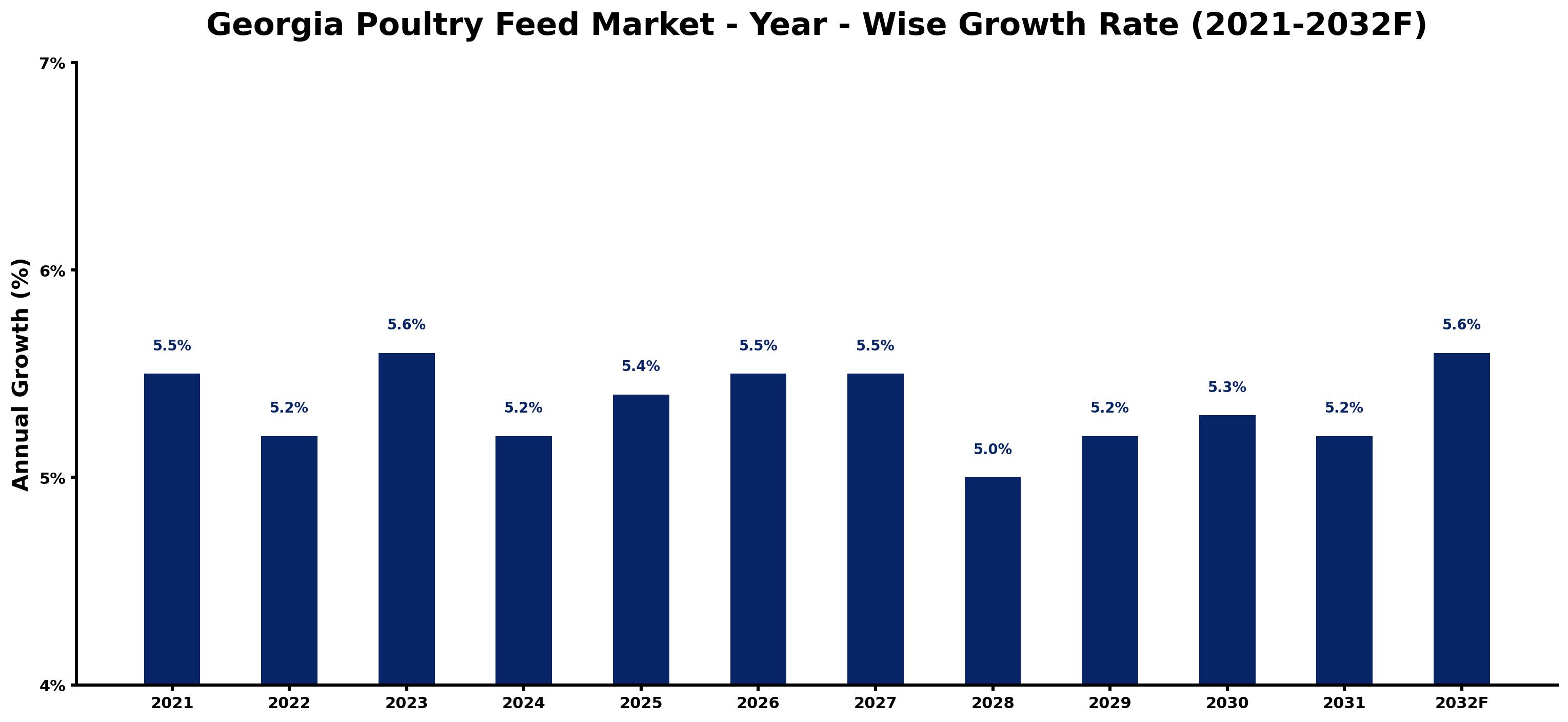 Georgia Poultry Feed Market Year-wise Growth Rate and Key Drivers