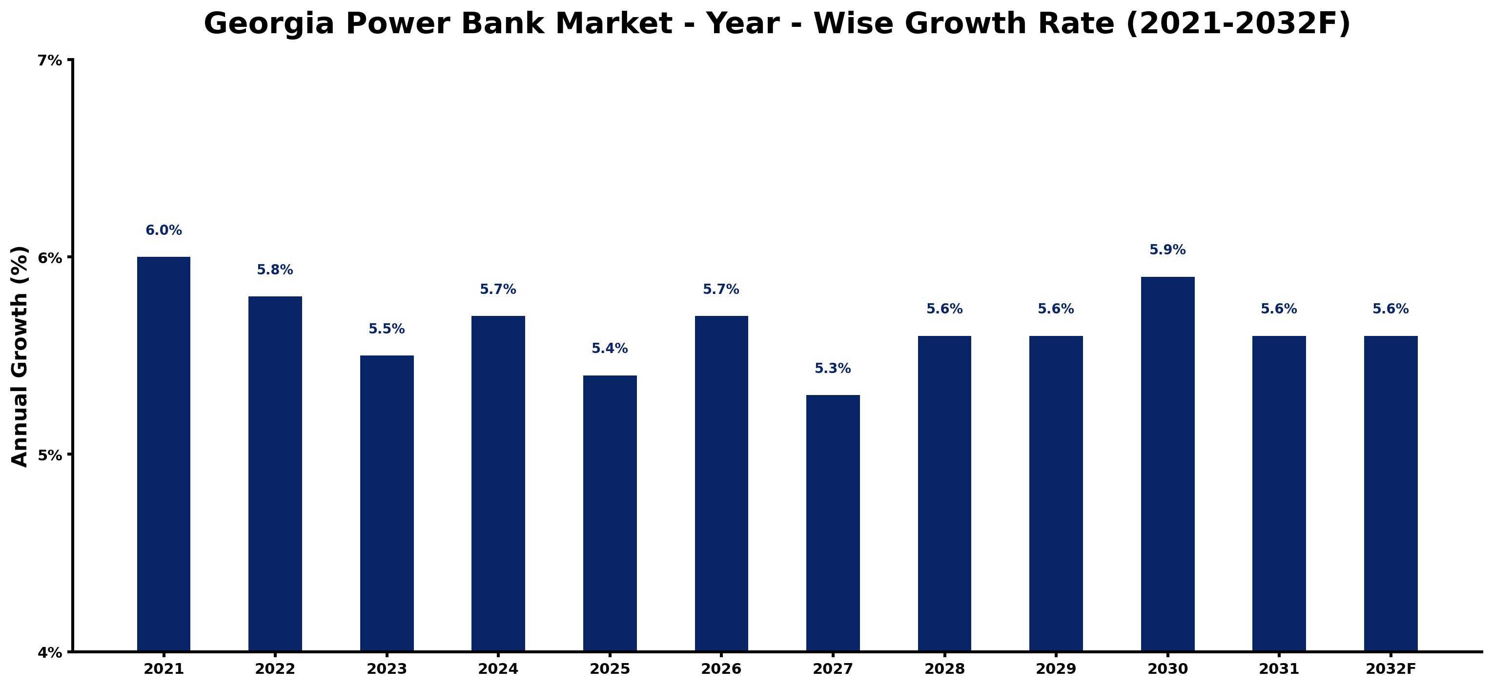 Georgia Power Bank Market Year-wise Growth Rate and Key Drivers