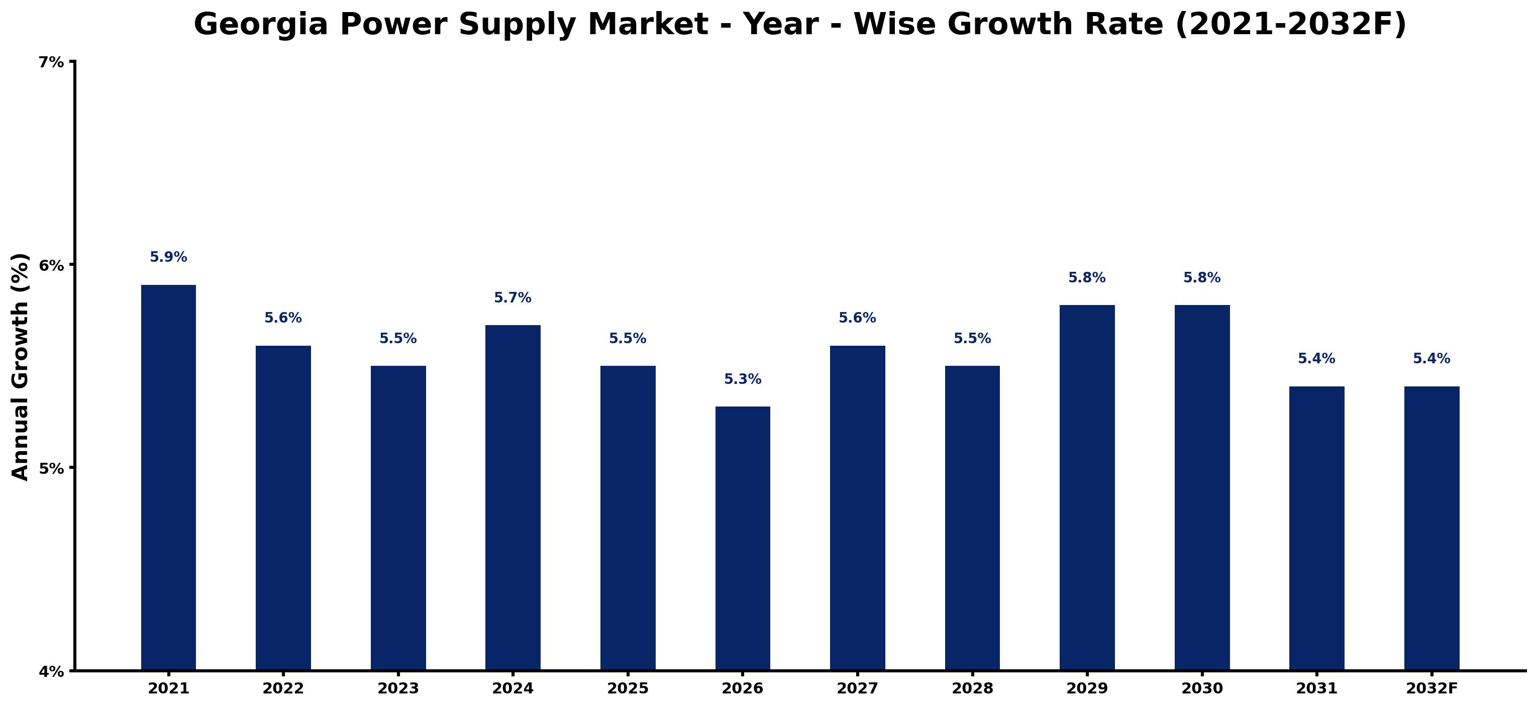 Georgia Power Supply Market Year-wise Growth Rate and Key Drivers