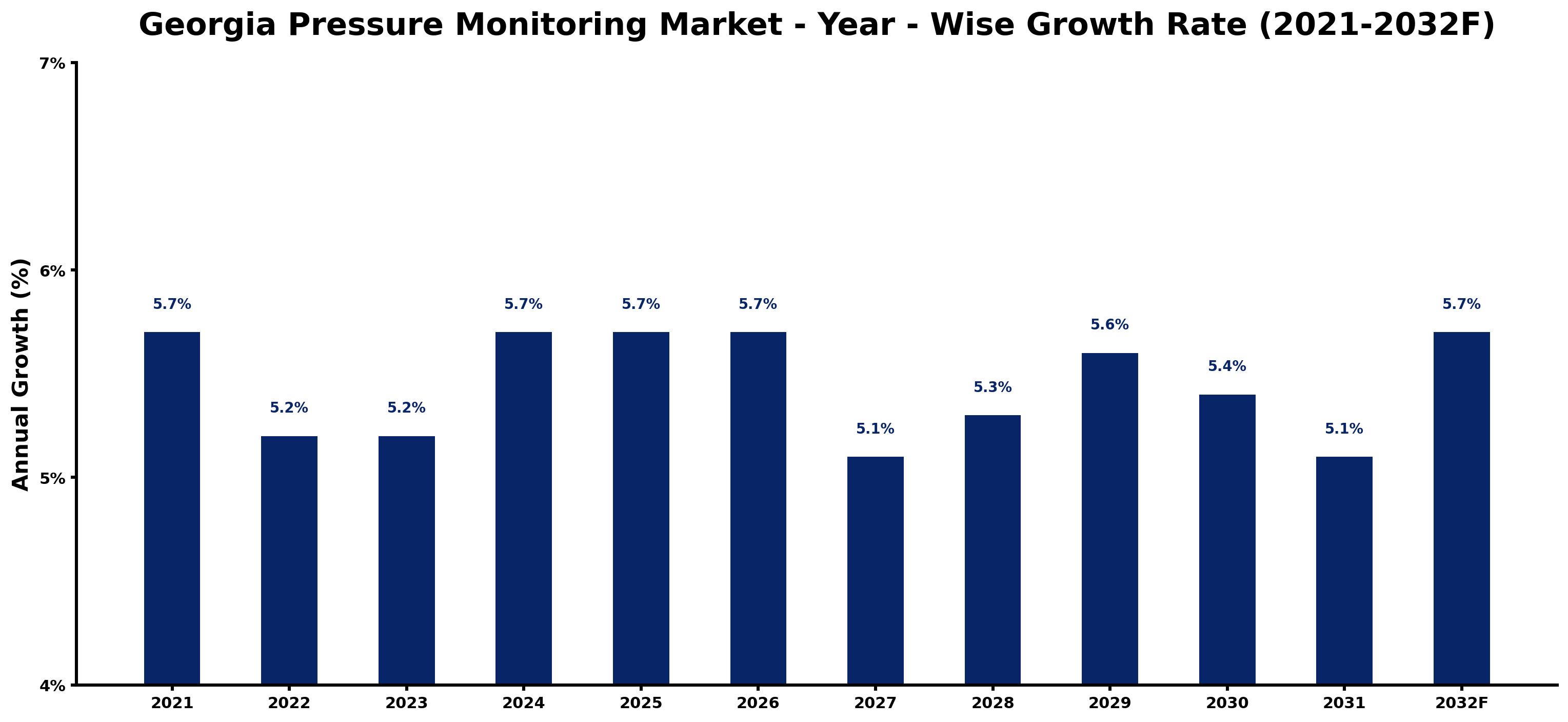 Georgia Pressure Monitoring Market Year-wise Growth Rate and Key Drivers