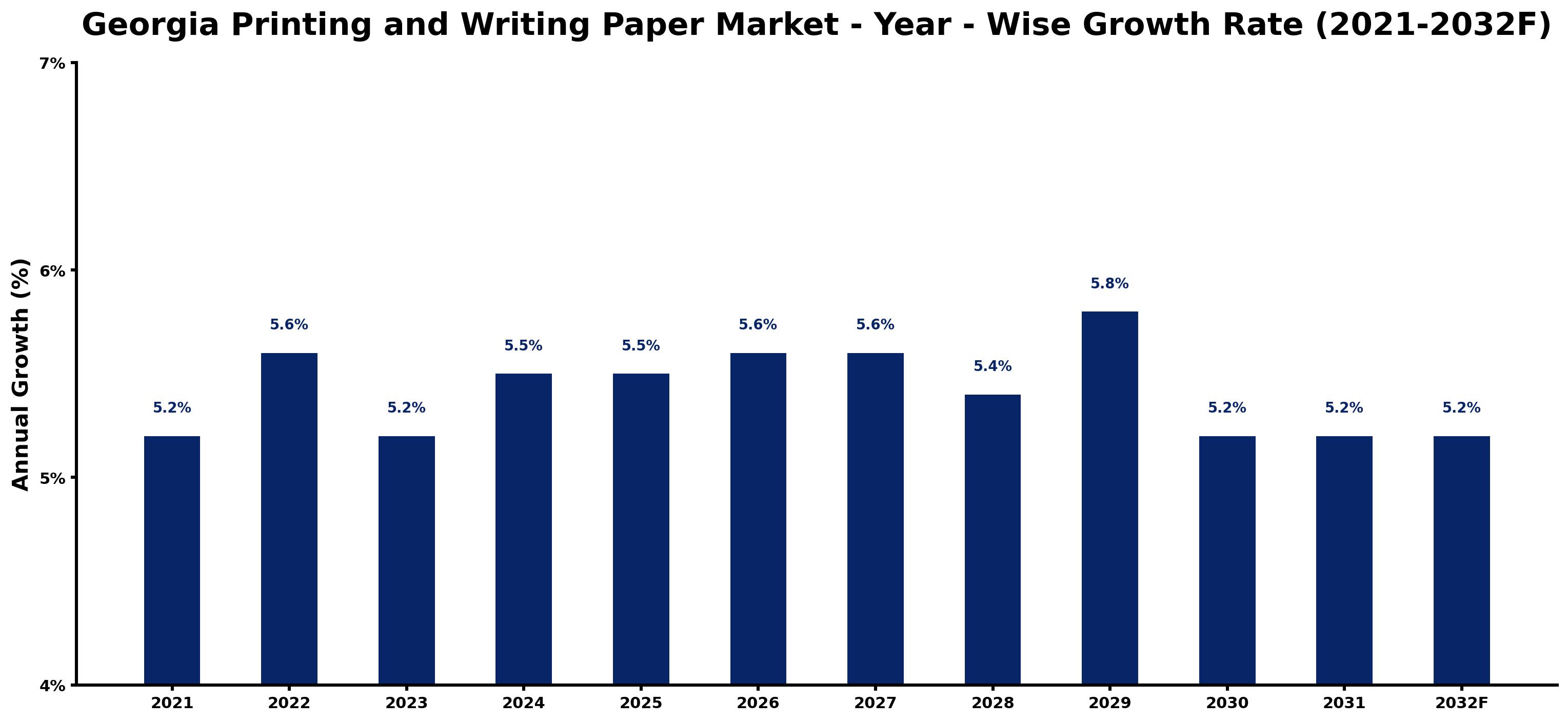 Georgia Printing and Writing Paper Market Year-wise Growth Rate and Key Drivers