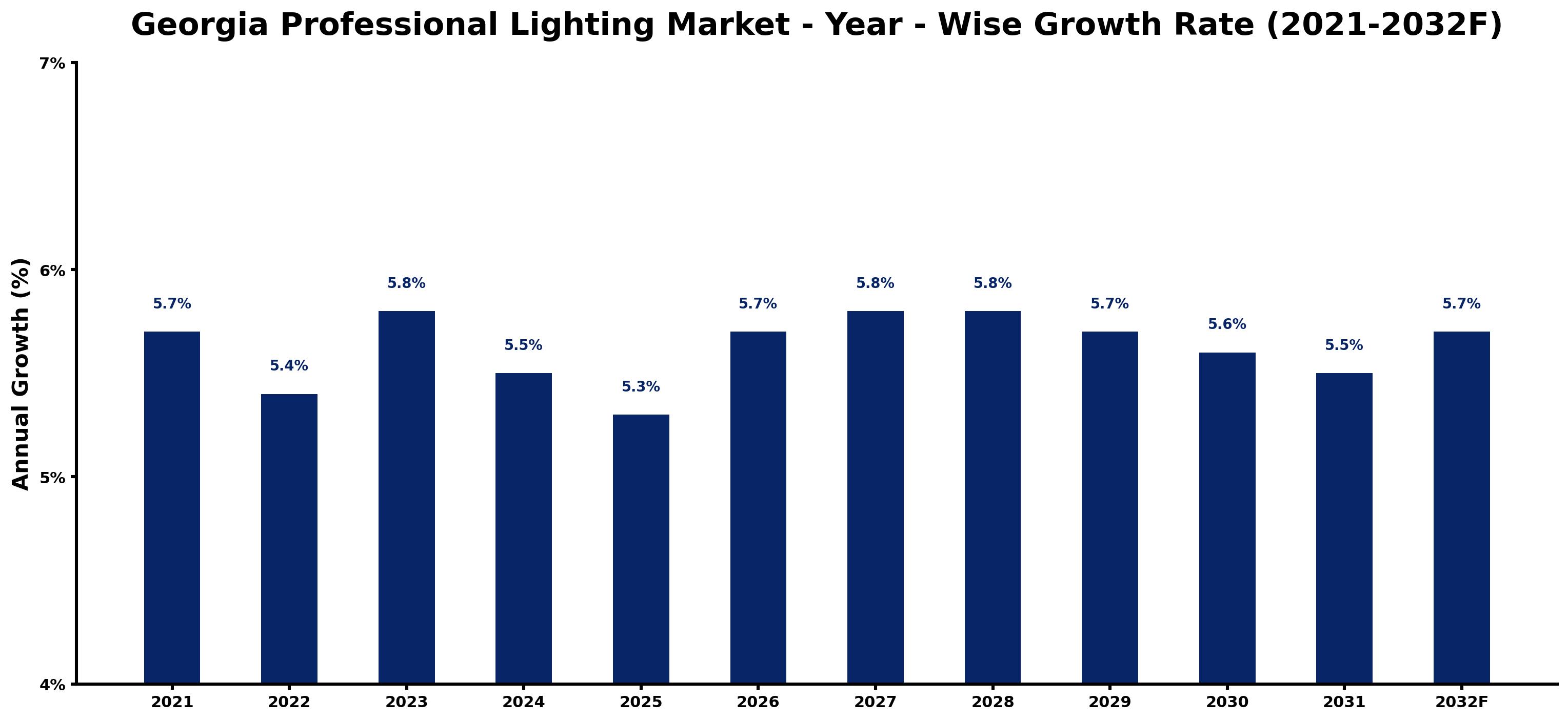 Georgia Professional Lighting Market Year-wise Growth Rate and Key Drivers