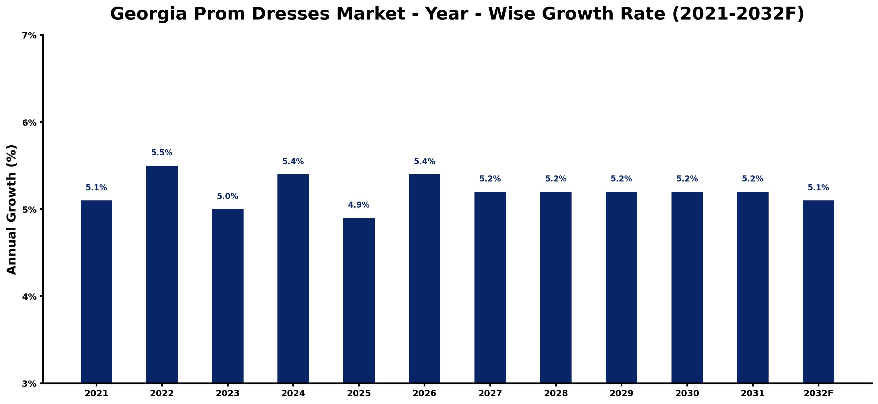Georgia Prom Dresses Market Year-wise Growth Rate and Key Drivers