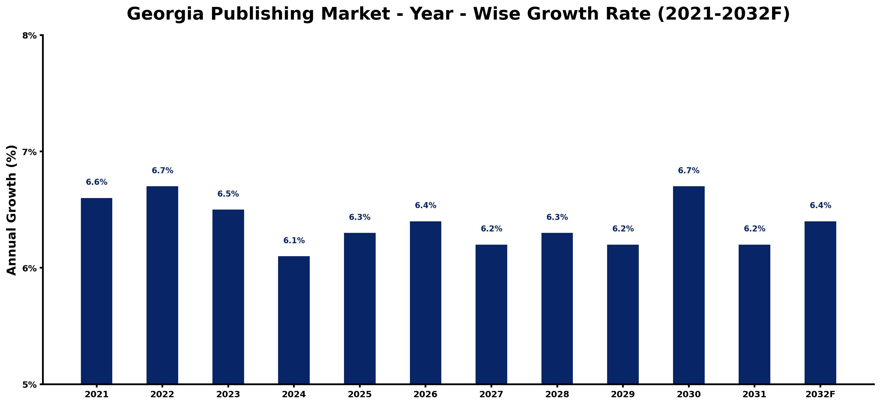 Georgia Publishing Market Year-wise Growth Rate and Key Drivers