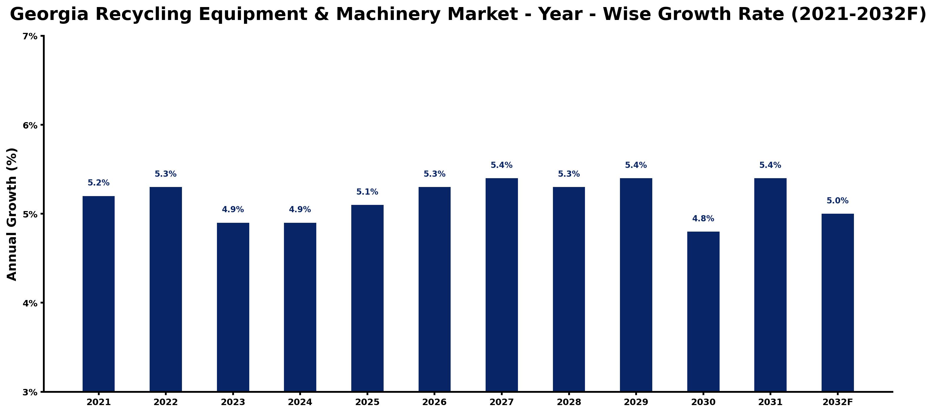 Georgia Recycling Equipment & Machinery Market Year-wise Growth Rate and Key Drivers
