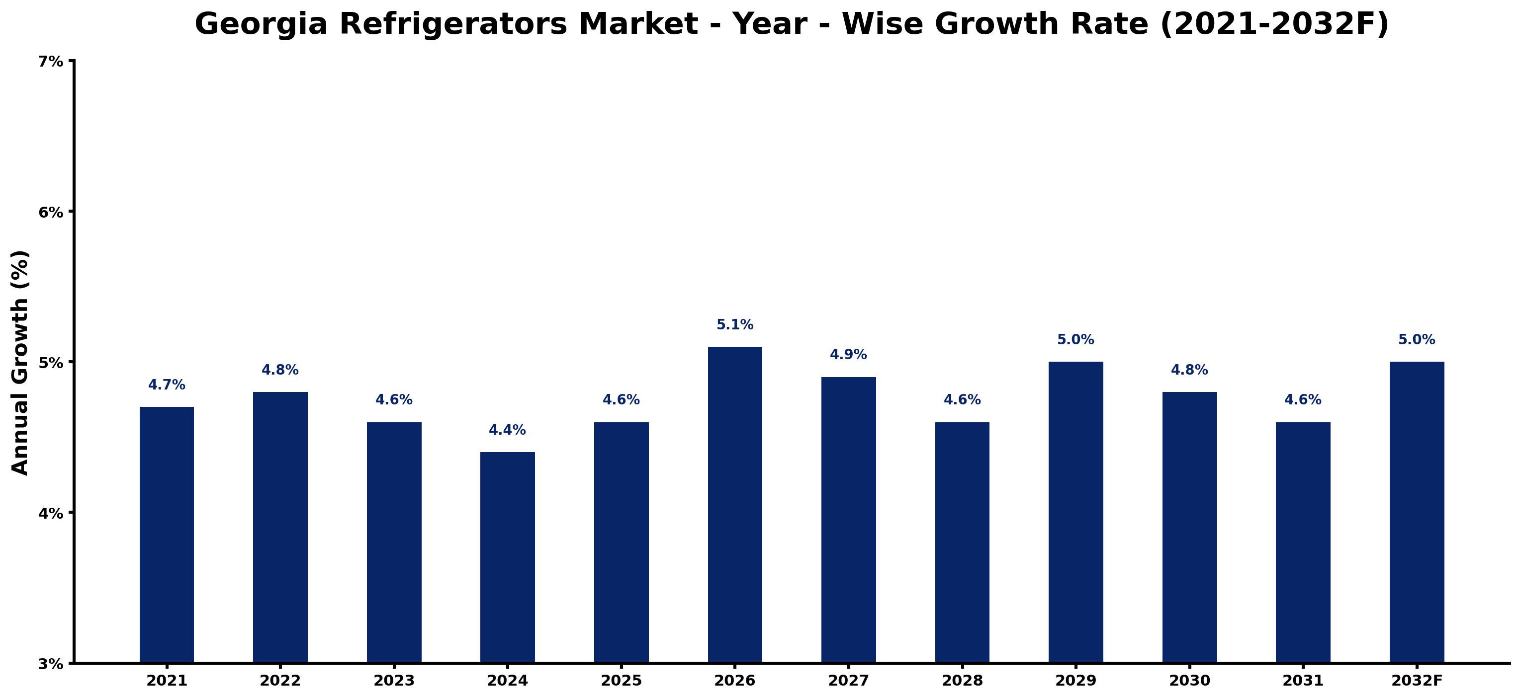 Georgia Refrigerators Market Year-wise Growth Rate and Key Drivers