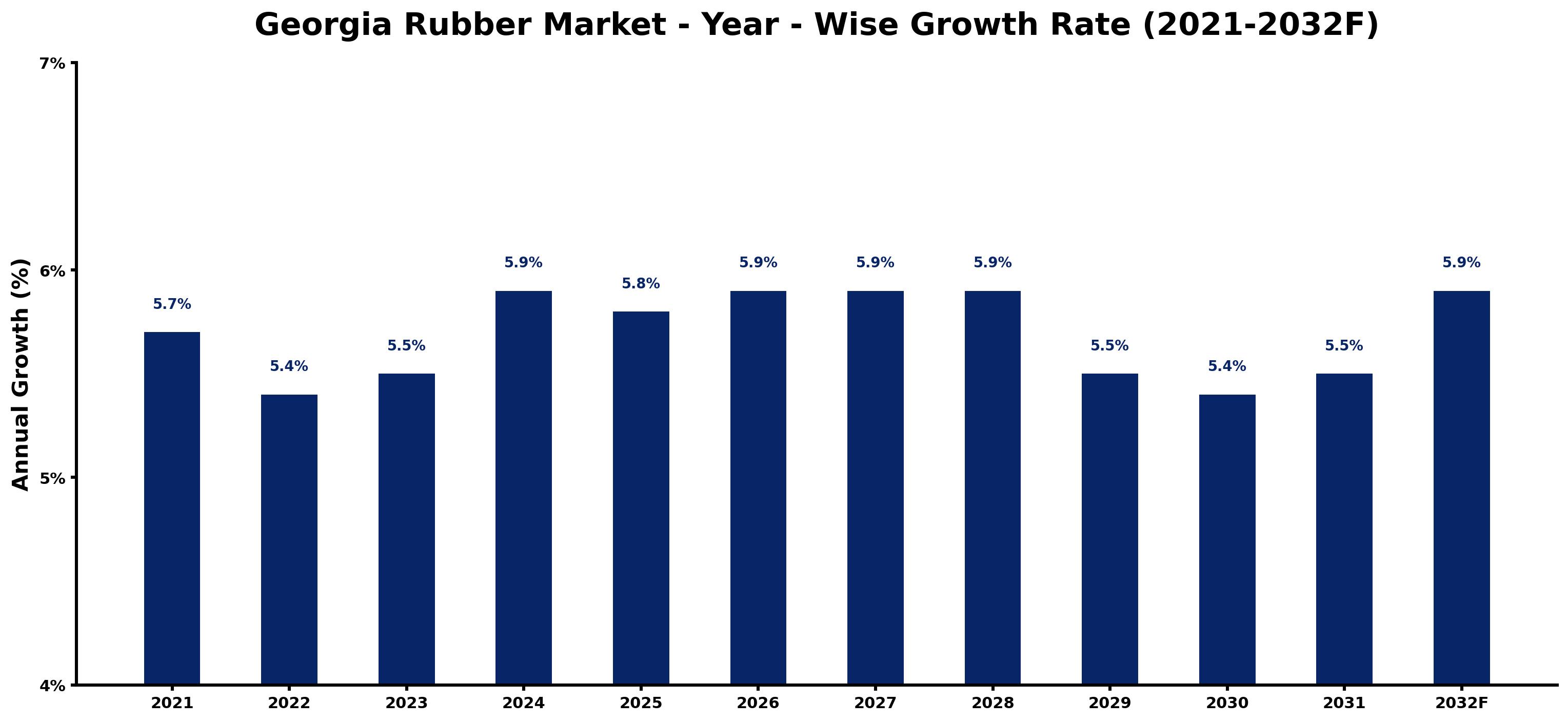 Georgia Rubber Market Year-wise Growth Rate and Key Drivers