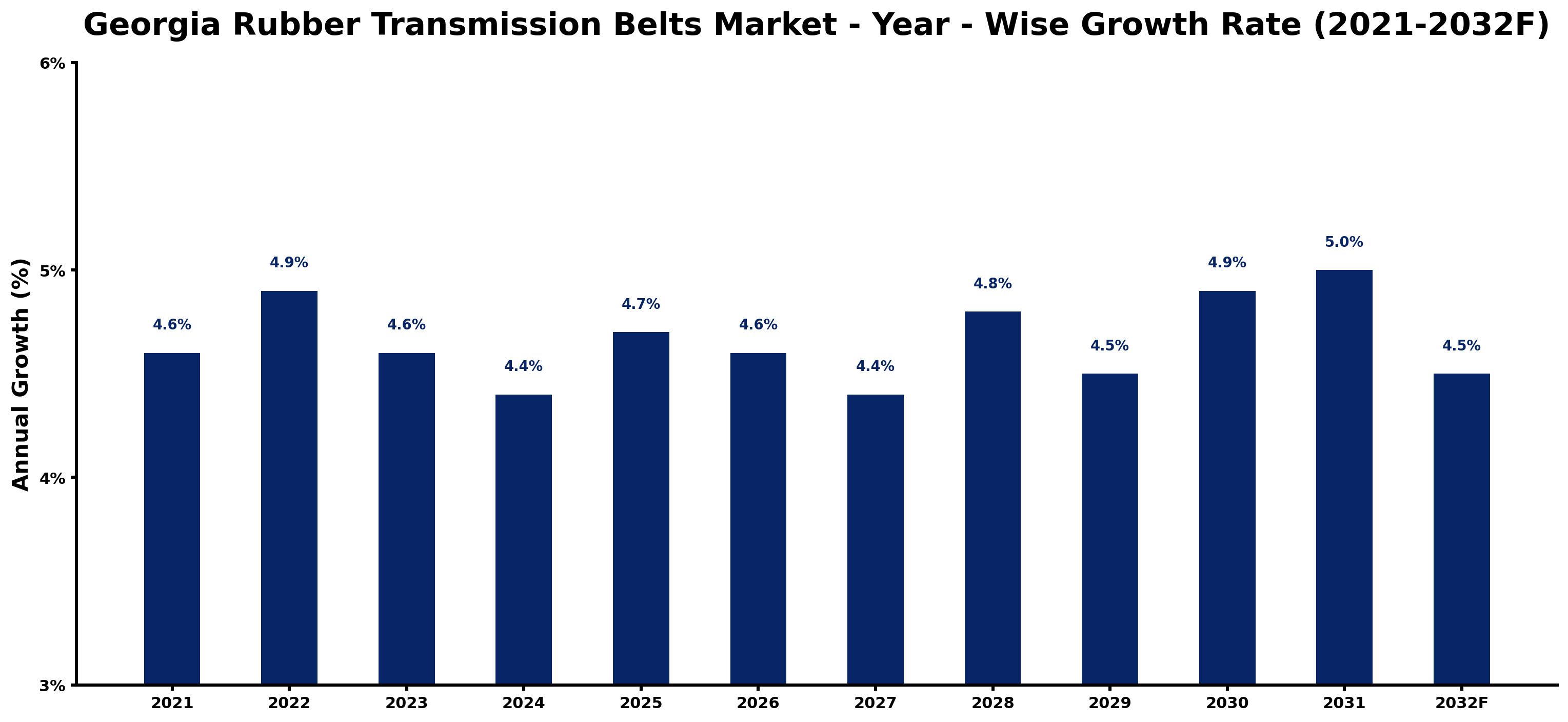 Georgia Rubber Transmission Belts Market Year-wise Growth Rate and Key Drivers