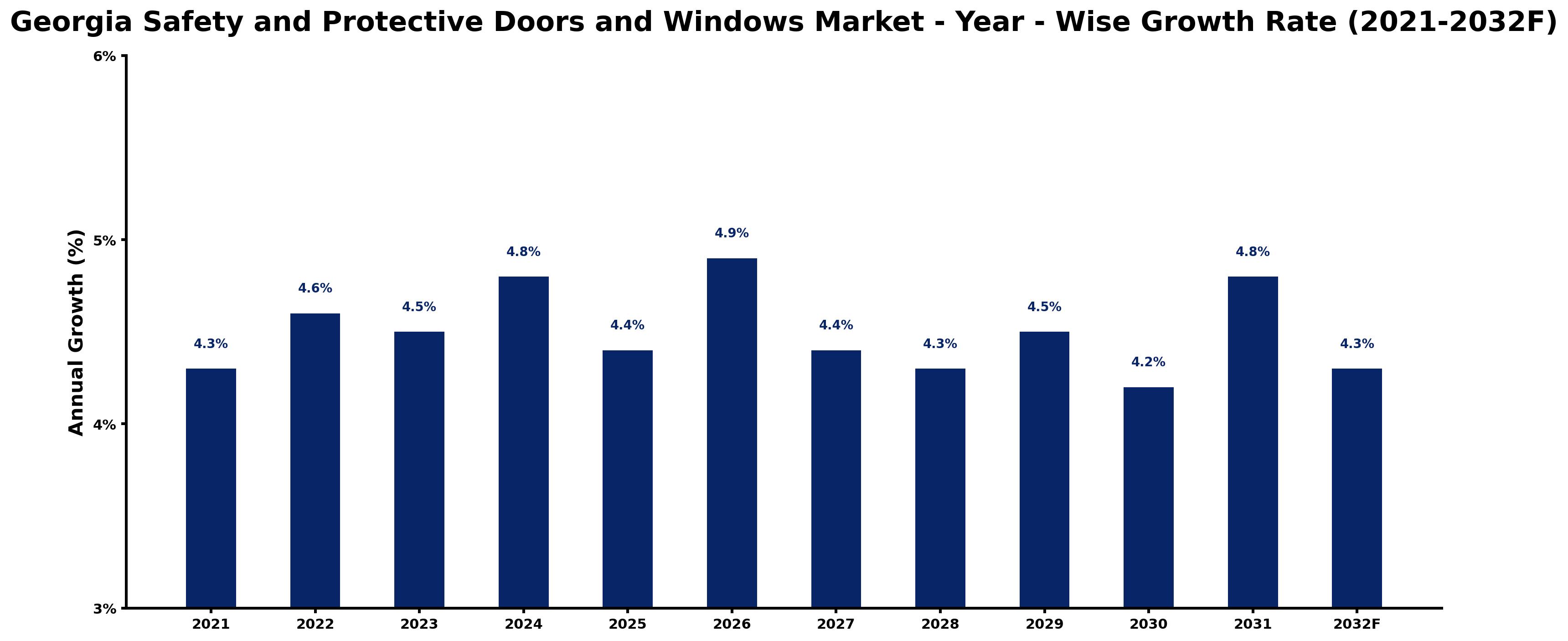 Georgia Safety and Protective Doors and Windows Market Year-wise Growth Rate and Key Drivers