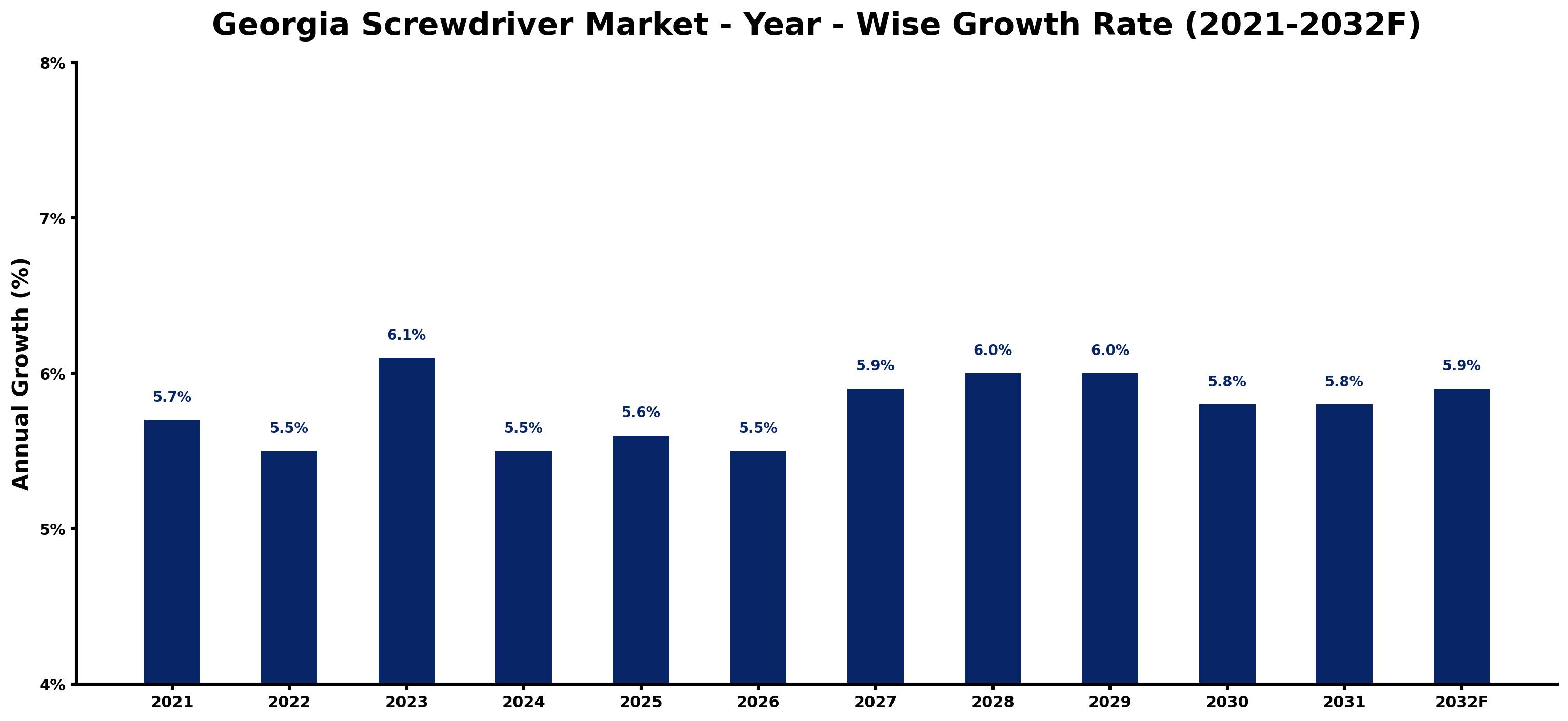 Georgia Screwdriver Market Year-wise Growth Rate and Key Drivers